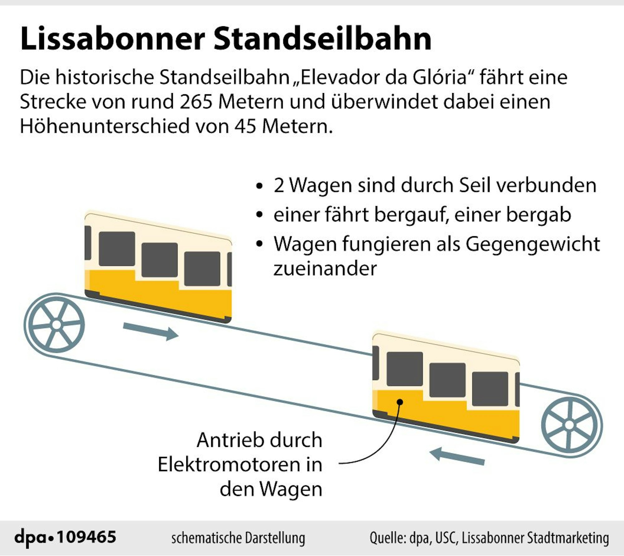 Grafik-Erklärgrafik Nr. 109465, Querformat 90 x 80 mm, Funktionsweise einer Standseilbahn; Grafik: S. Stein, Redaktion: B. Schaller