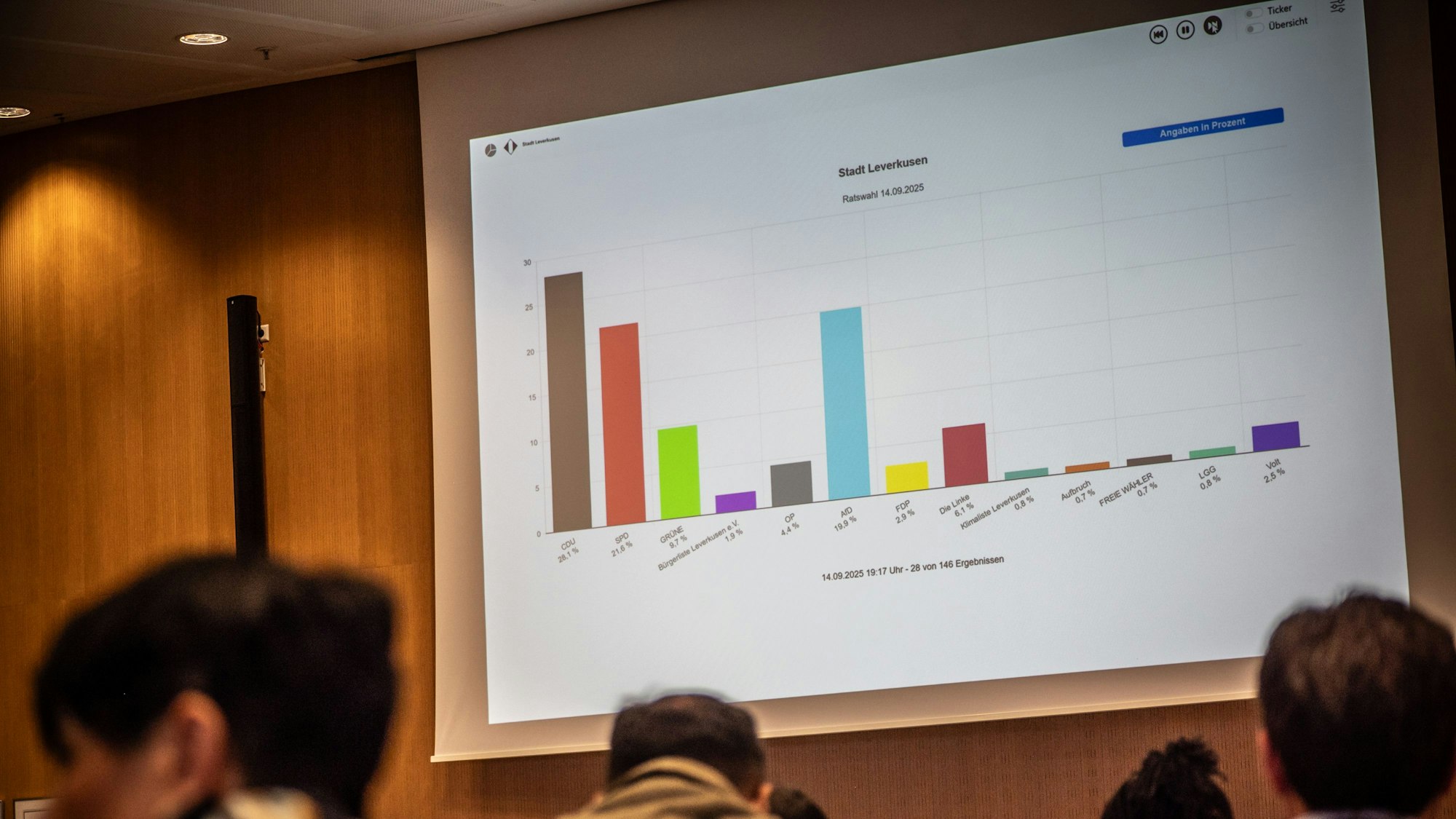 Die CDU bleibt die stärkste Kraft, die AfD gewinnt deutlich in Leverkusen.