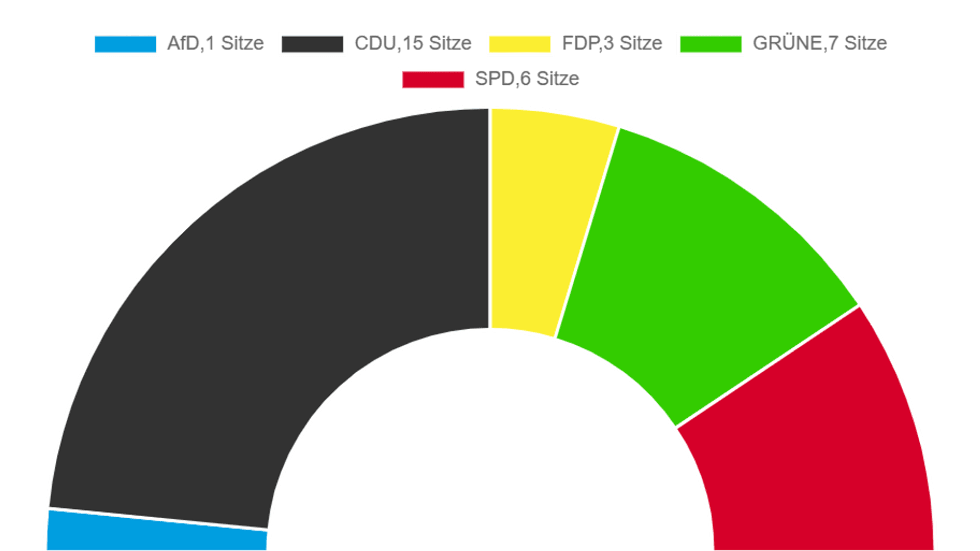 Ein Halbkreis-Diagramm mit der Sitzverteilung im Rat Odenthal.