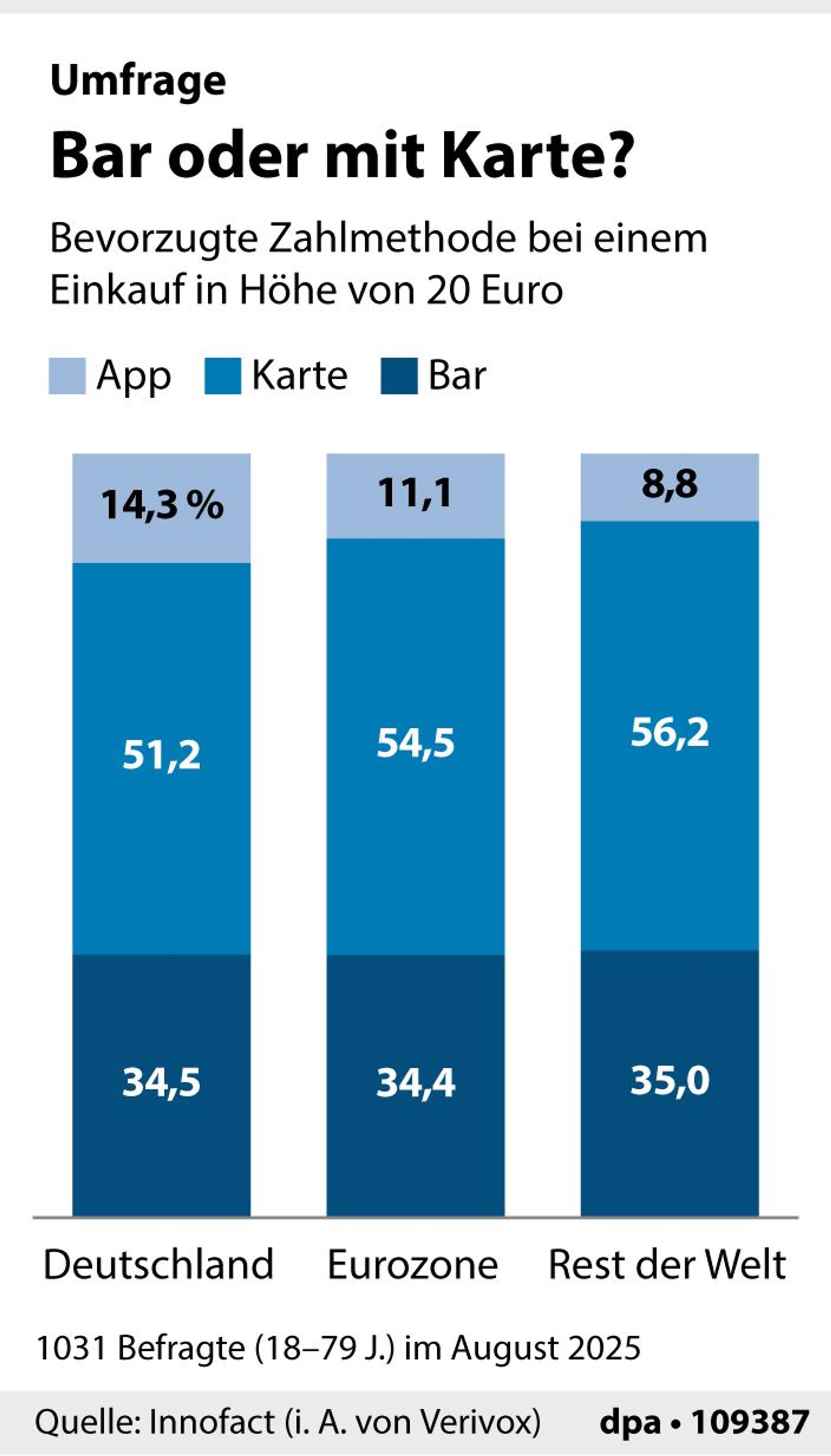 Umfrageergebnisse zur bevorzugten Bezahlweise der Deutschen im In- und Ausland