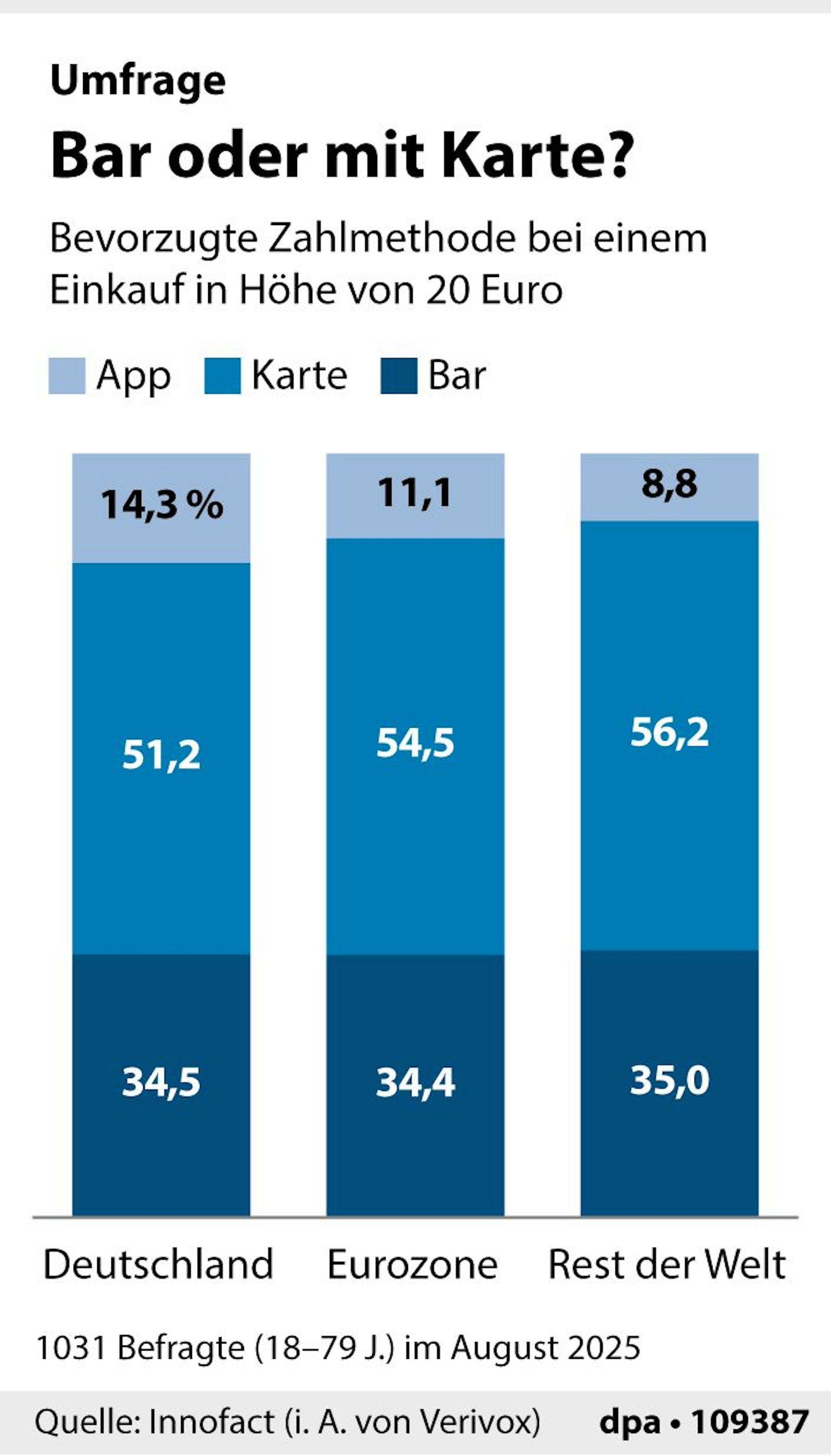 Umfrageergebnisse zur bevorzugten Bezahlweise der Deutschen im In- und Ausland
