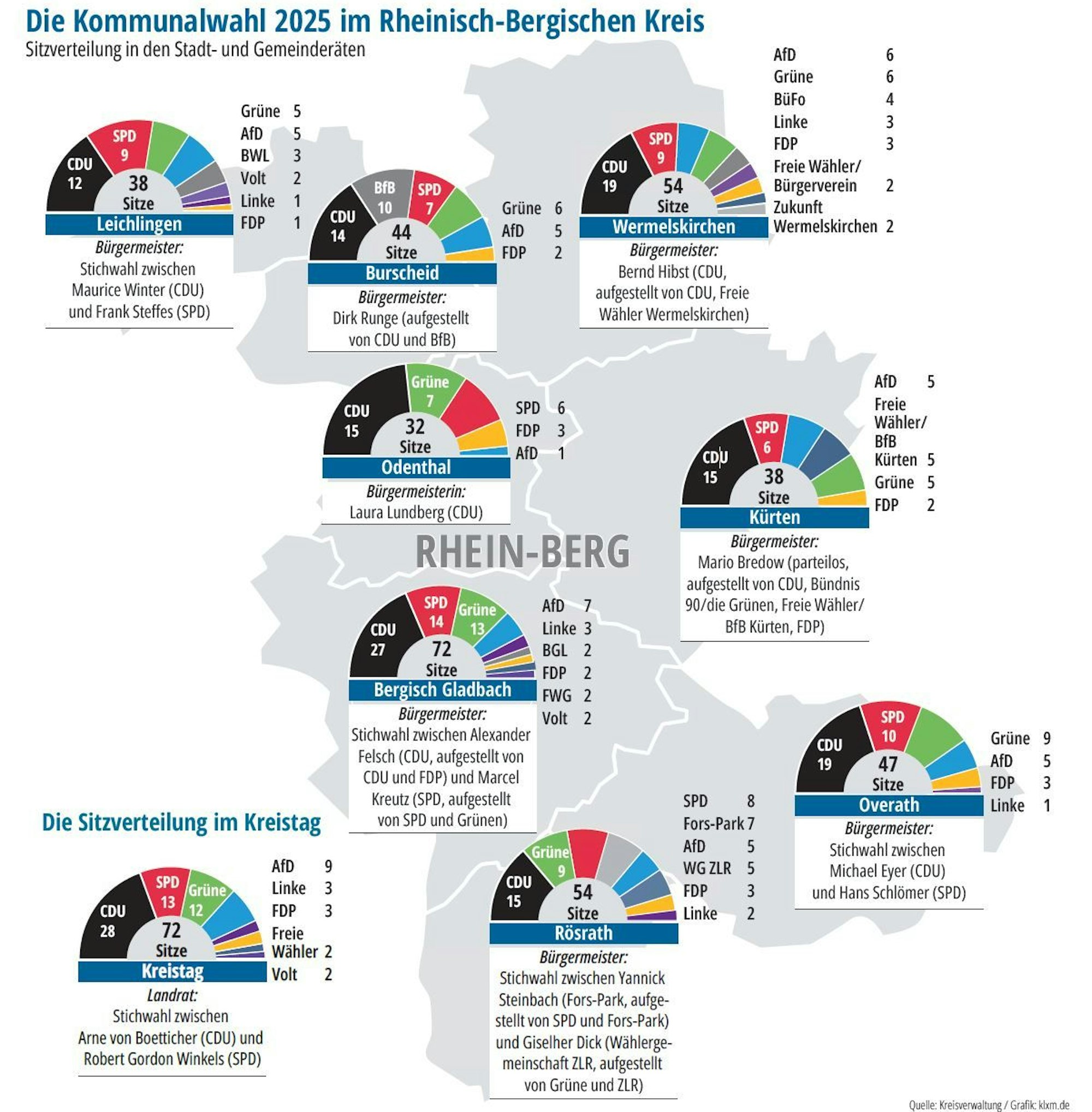 Grafik der Sitzverteilung in Stadt- und Gemeinderat sowie im Kreistag.