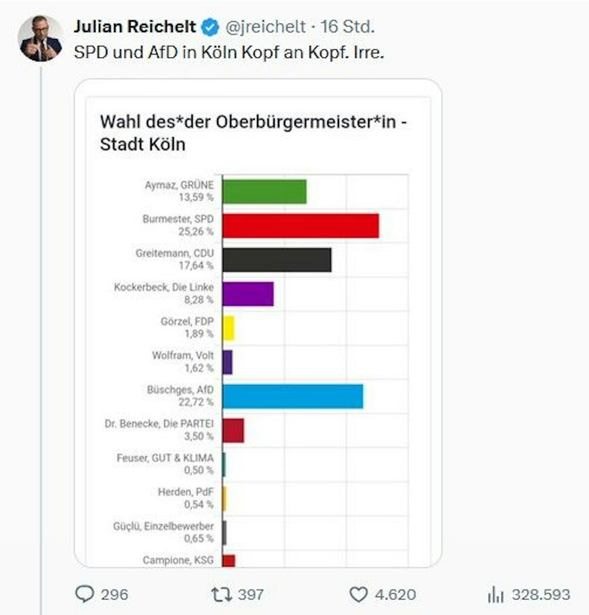 Ein Screenshot zeigt den X-Beitrag von Julian Reichelt. Der „Nius“-Chef nutzte eine Momentaufnahme der Auszählung, um einen AfD-Erfolg in Köln zu suggerieren.