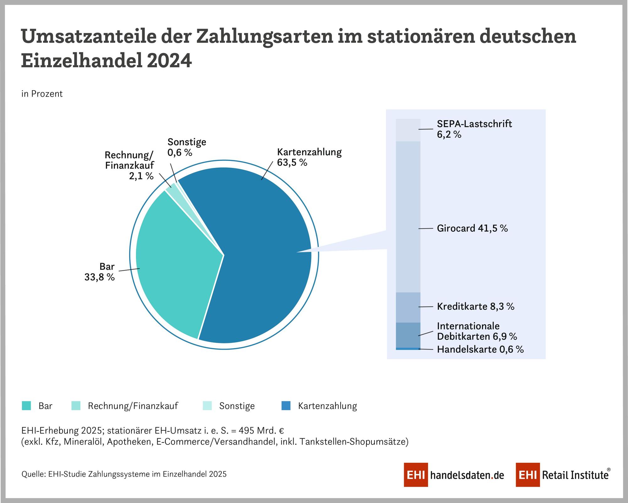 Umsatzanteile der Zahlungsarten im stationären deutschen Einzelhandel 2024