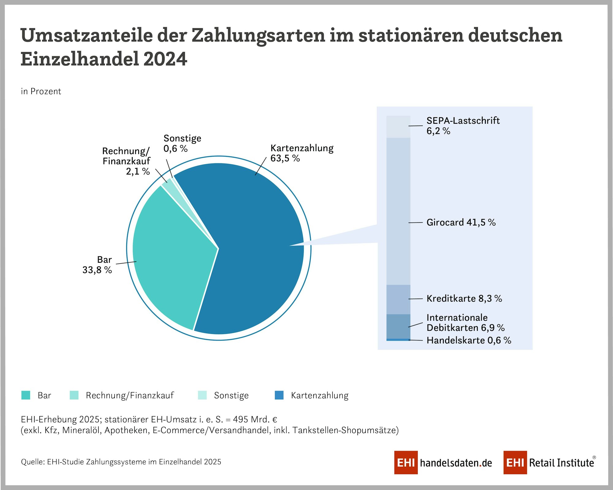 Umsatzanteile der Zahlungsarten im stationären deutschen Einzelhandel 2024