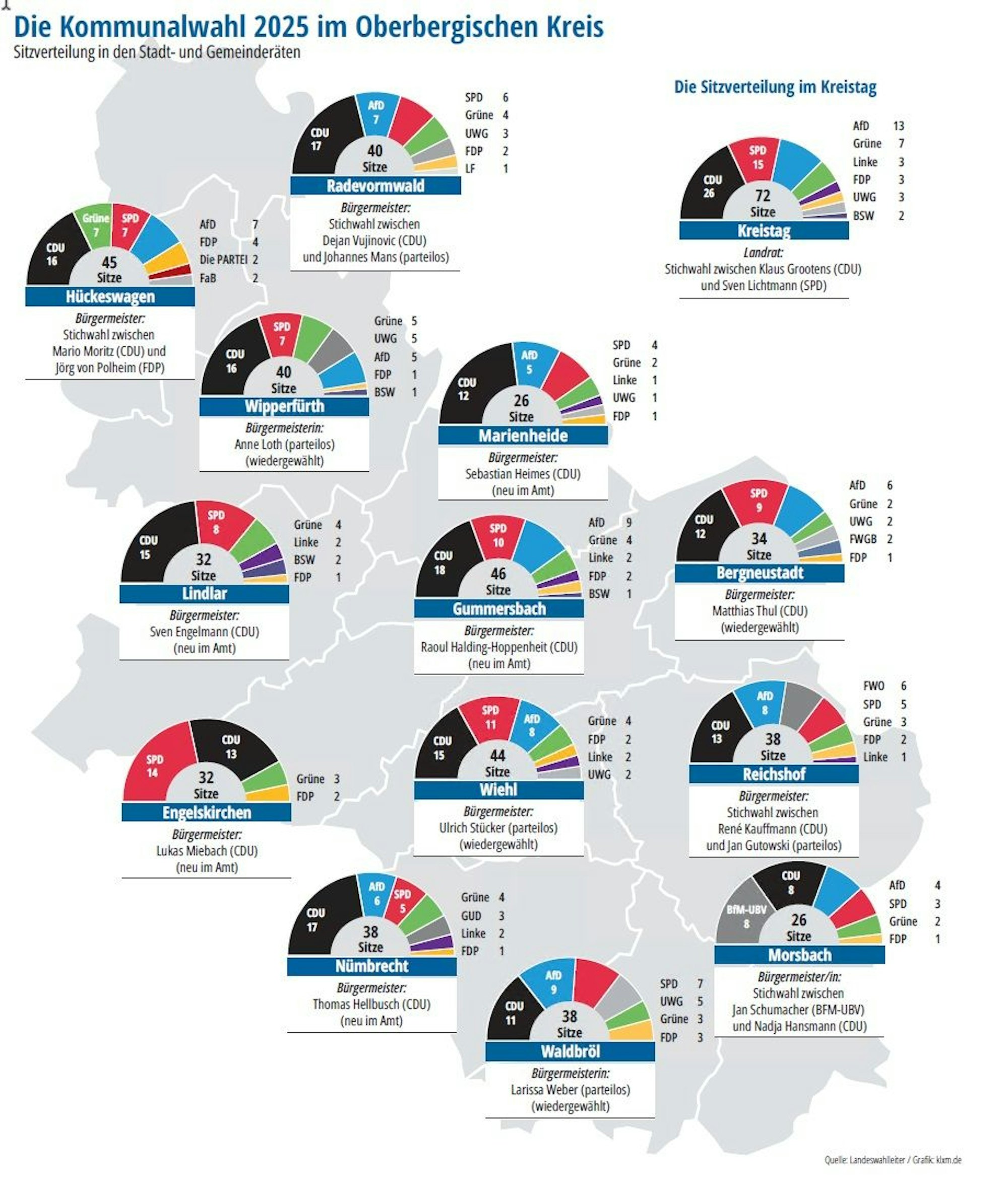 Wahlergebnisse Kommunalwahl 2025 in Oberberg