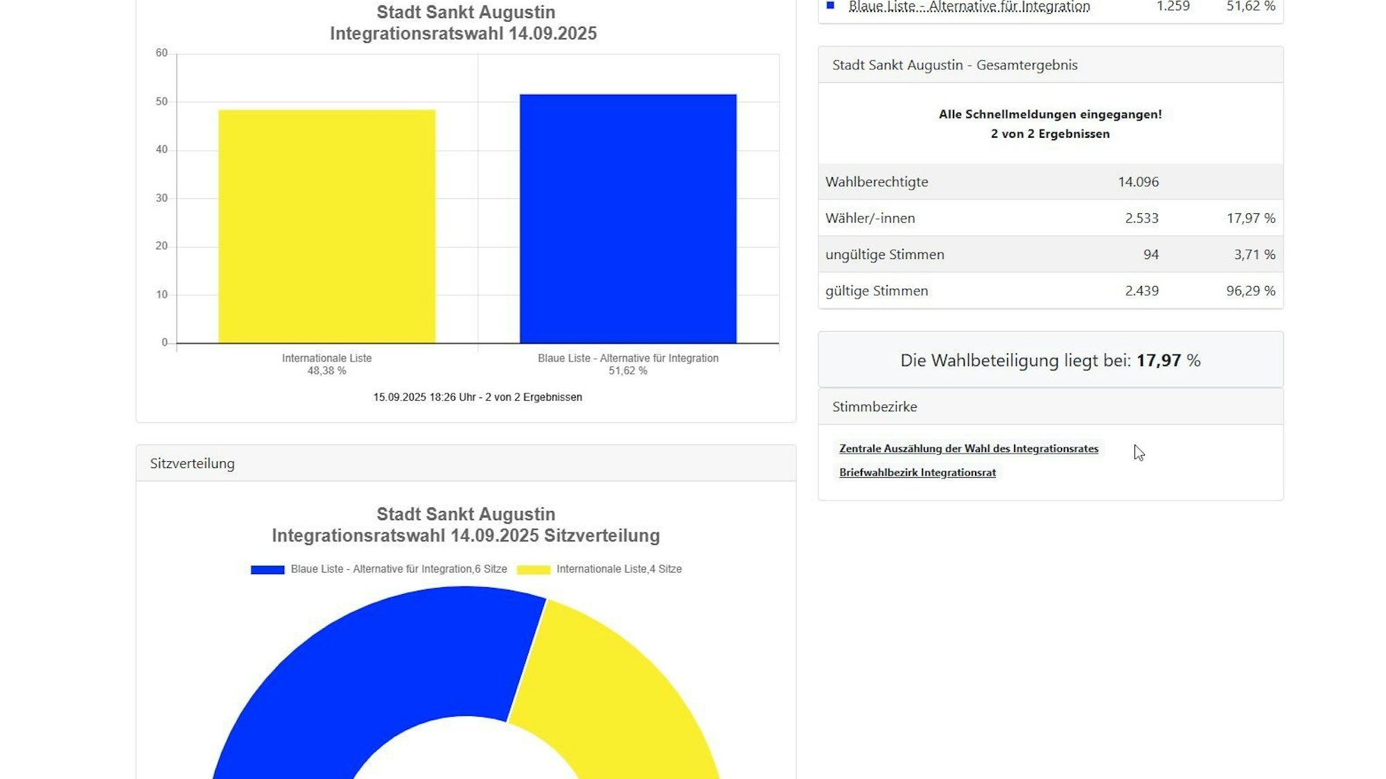 Wahlergebnisse werden in einer Grafik abgebildet.