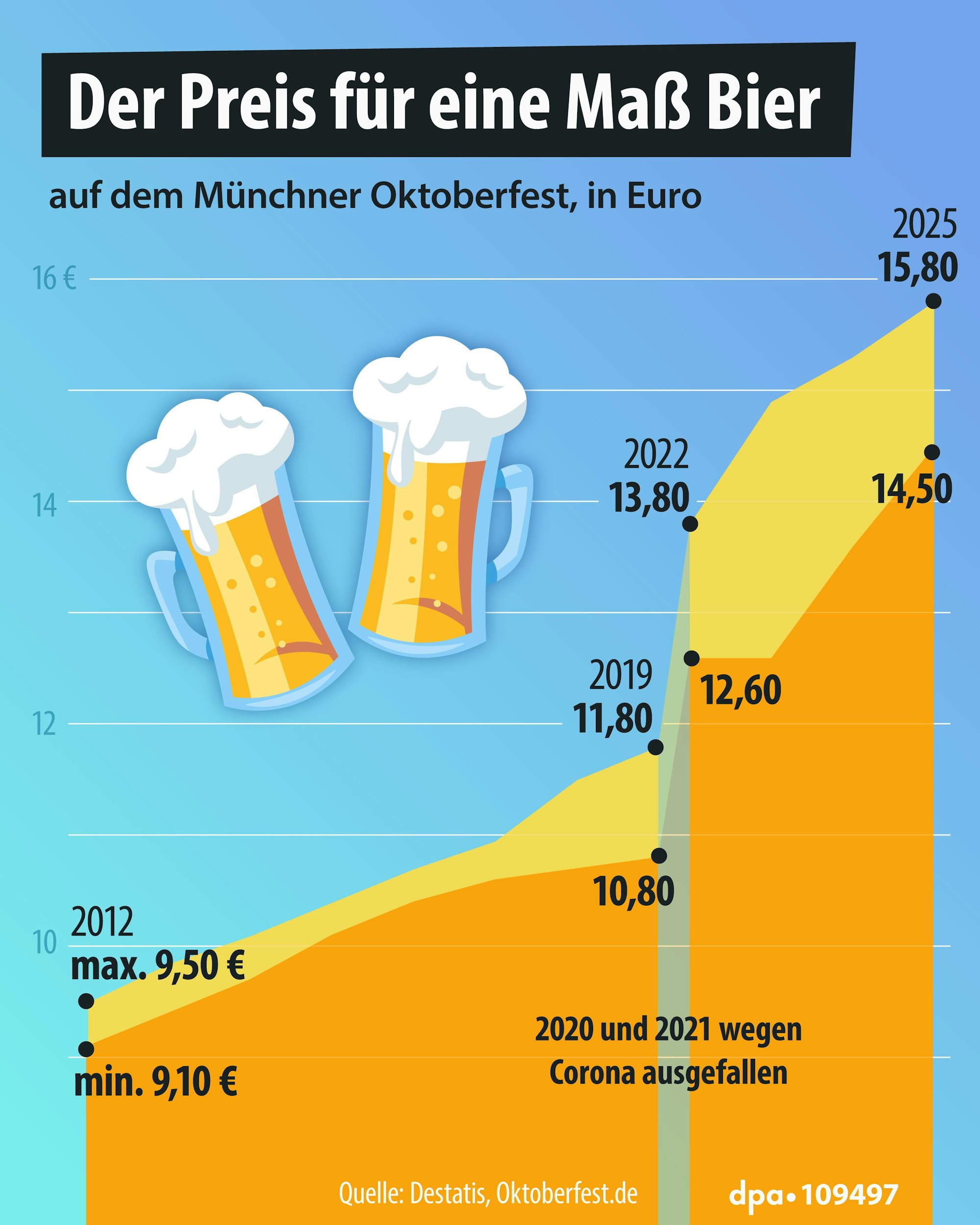 Die Grafik zeigt die Entwicklung der Bierpreise auf dem Otoberfest.