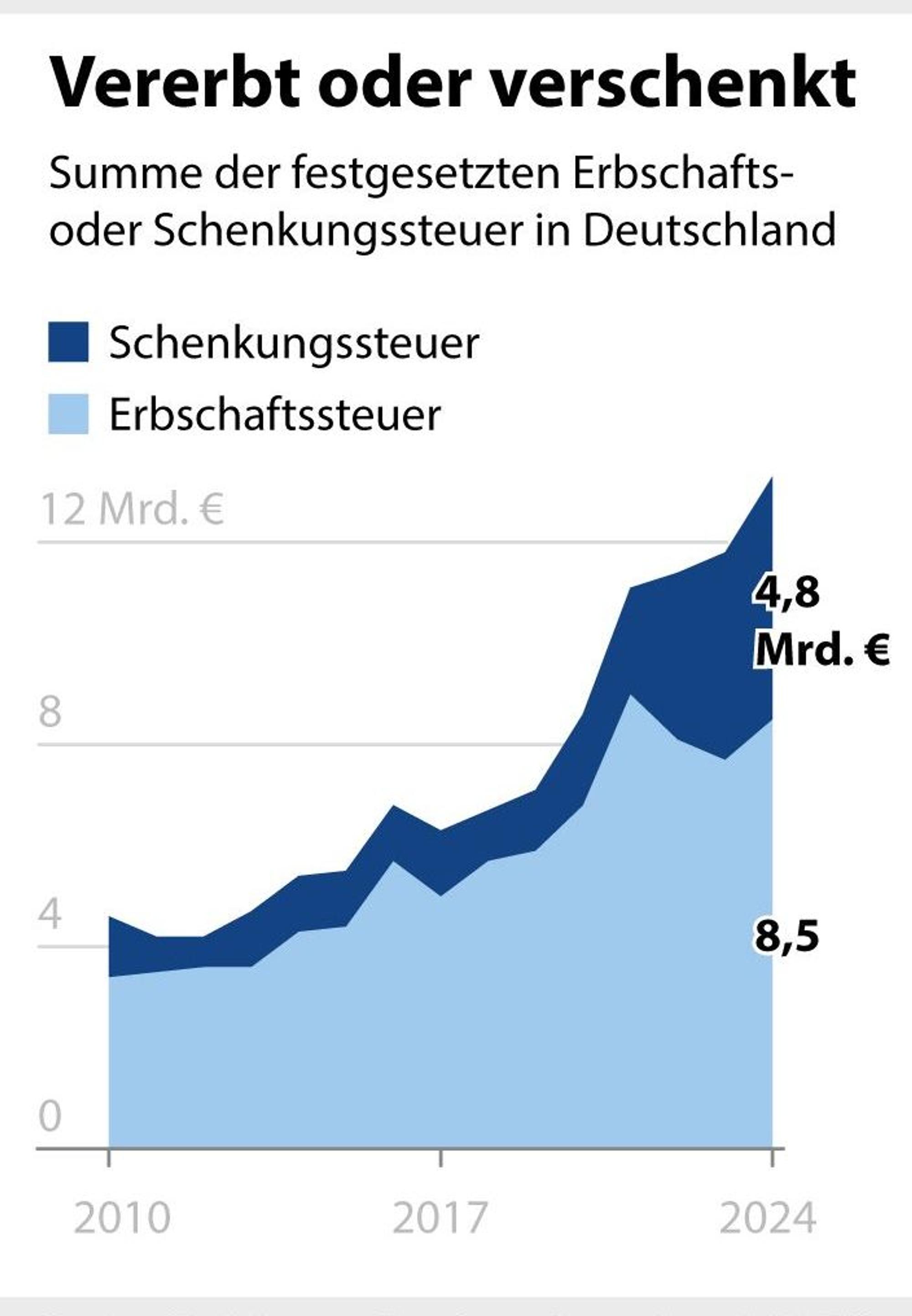 Diagramm: Festgesetzte Erbschafts- und Schenkungssteuer seit 2010