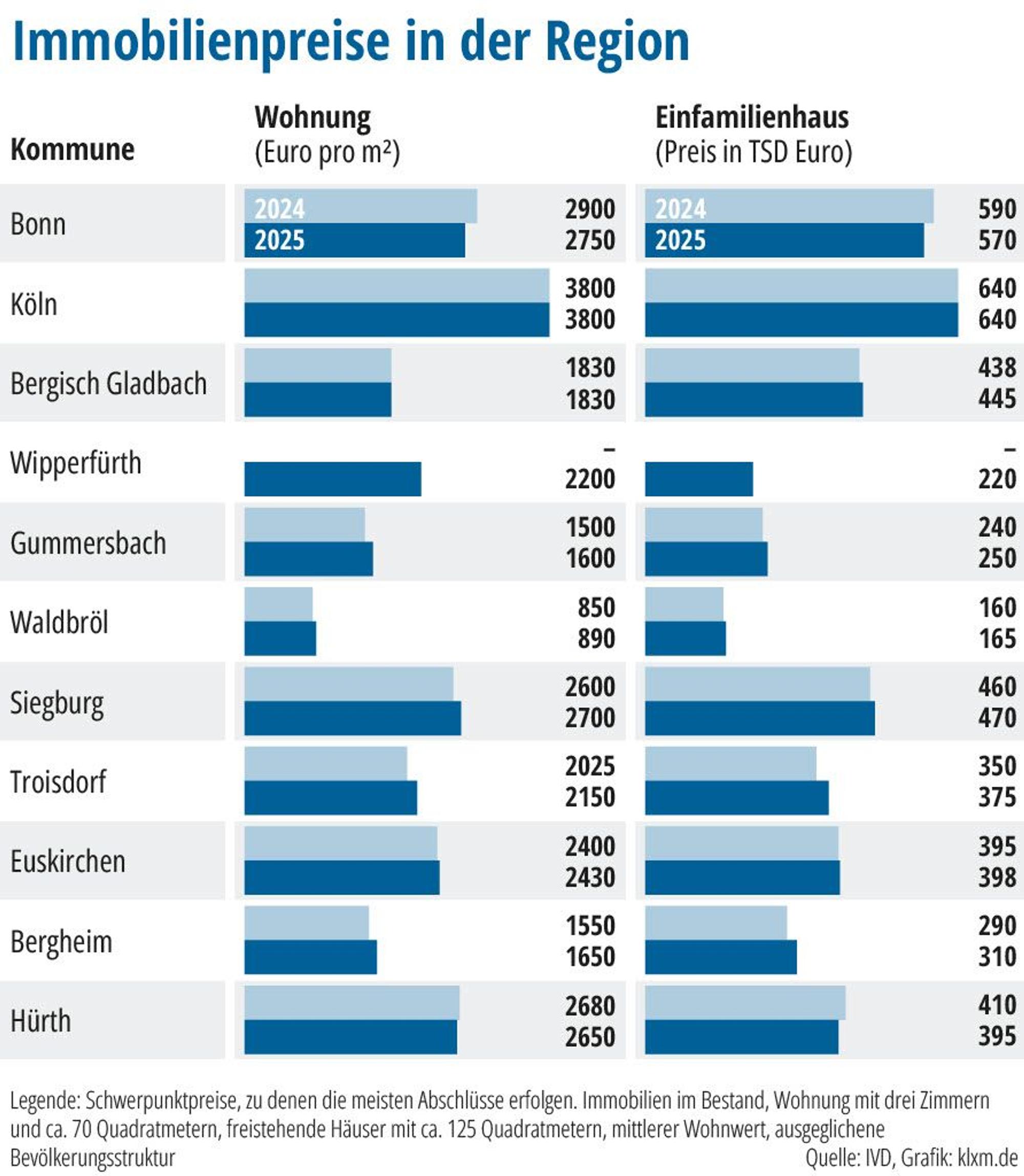 Grafik zu Immobilienpreisen im Kölner Umland