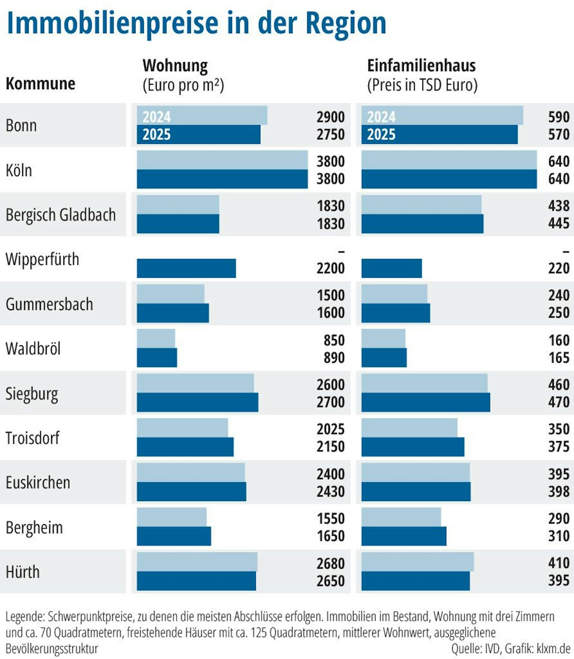 Grafik zu Immobilienpreisen im Kölner Umland