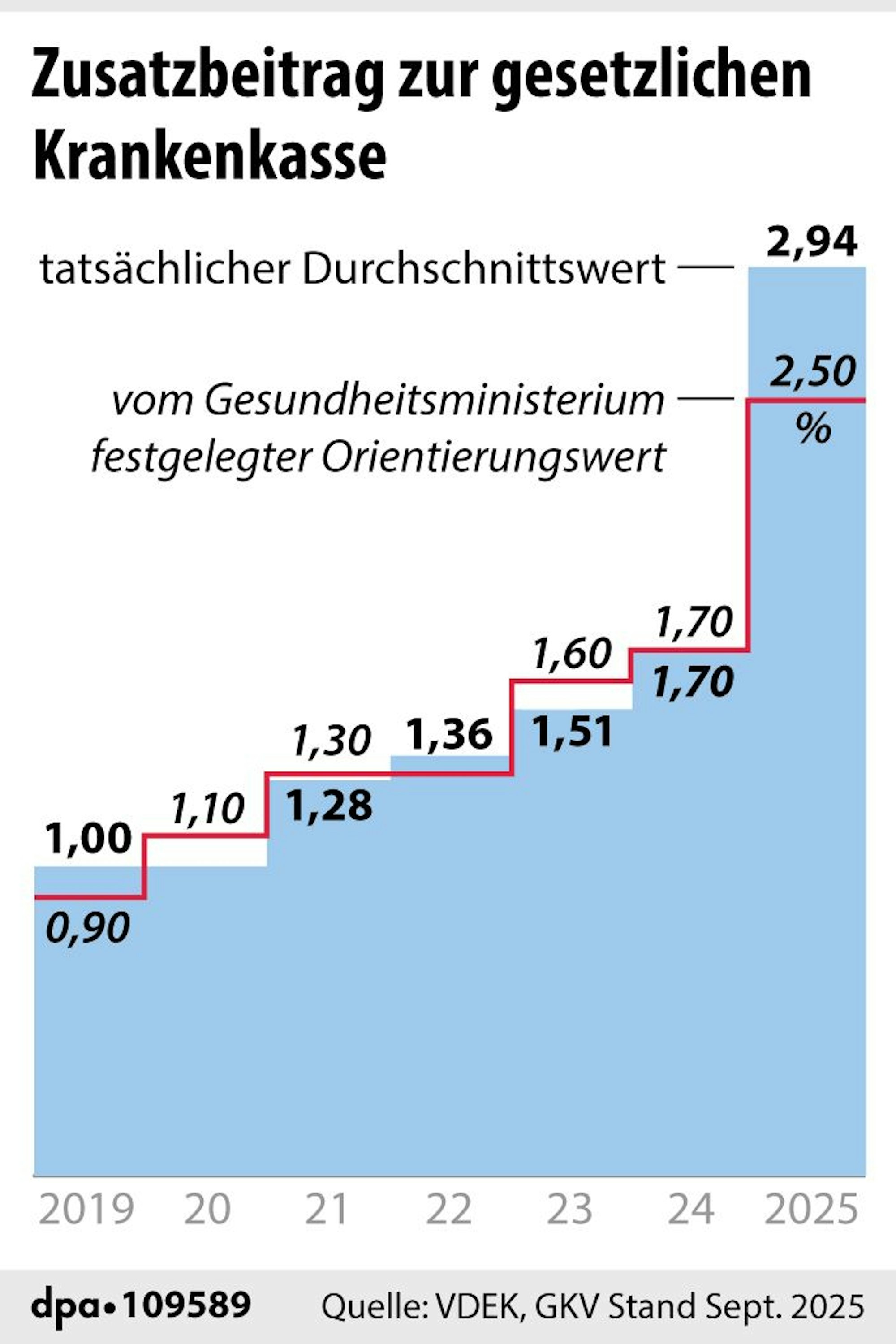 Grafik-Diagramm Nr. 109589, Hochformat 60 x 90 mm, "Entwicklung des Zusatzbeitrags zur gesetzlichen Krankenversicherung"; Grafik/Redaktion: dpa