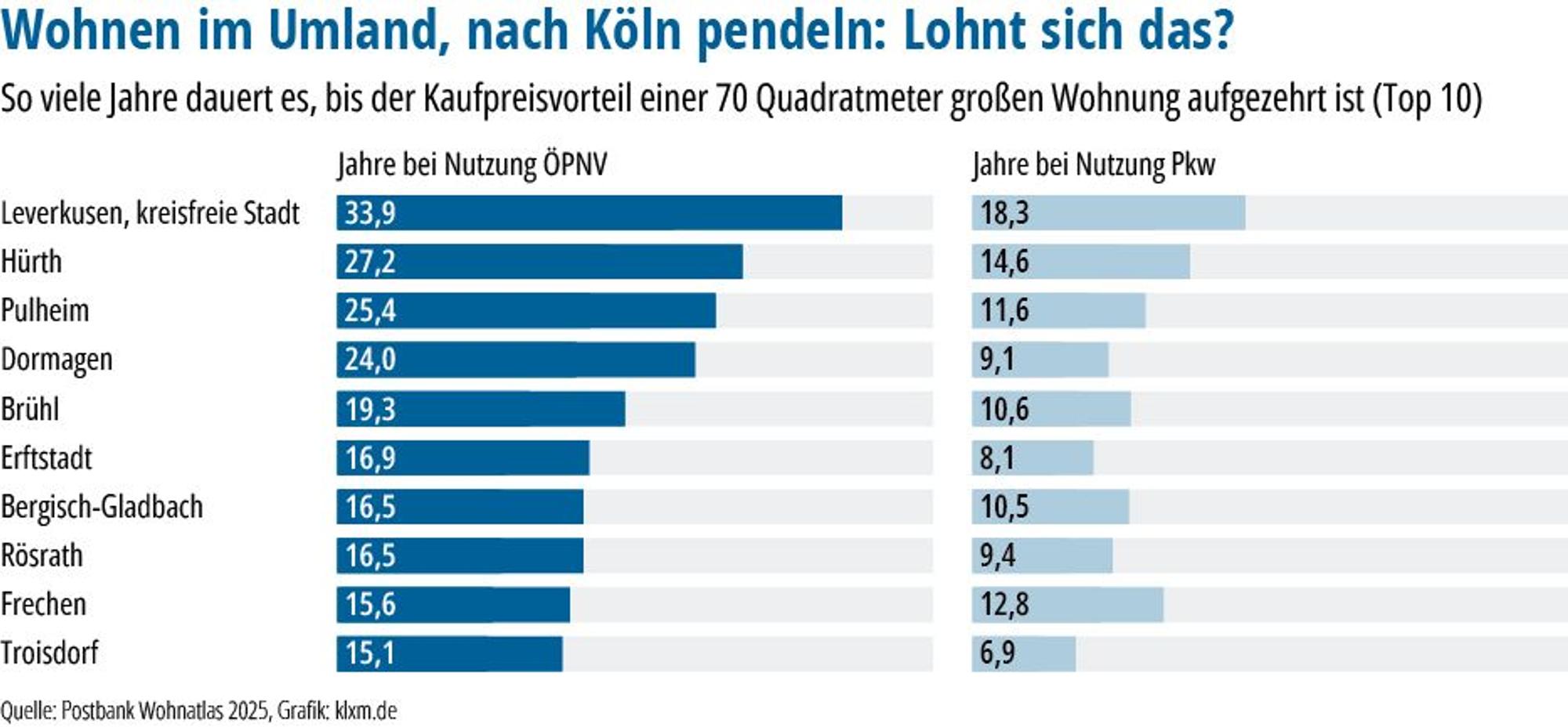 Balkendiagramm mit Zahlen