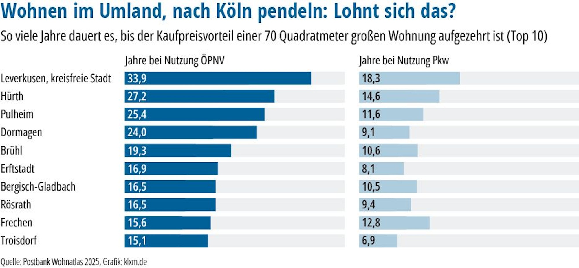 Balkendiagramm mit Zahlen