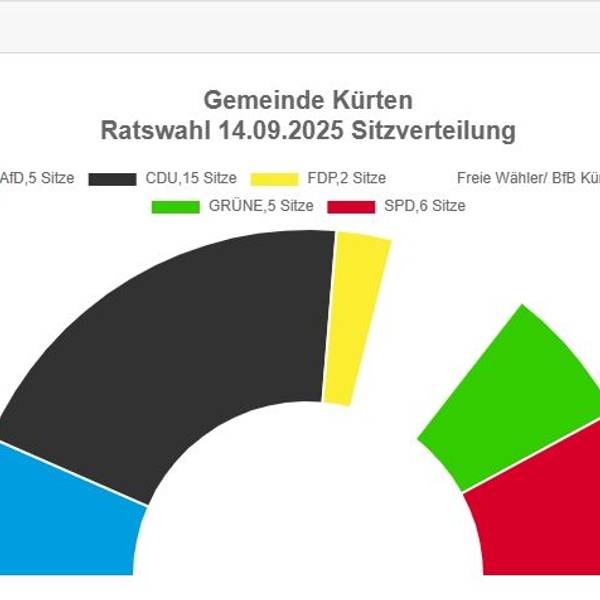 Das Diagramm zeigt die Zusammensetzung des Rates der Gemeinde Kürten
