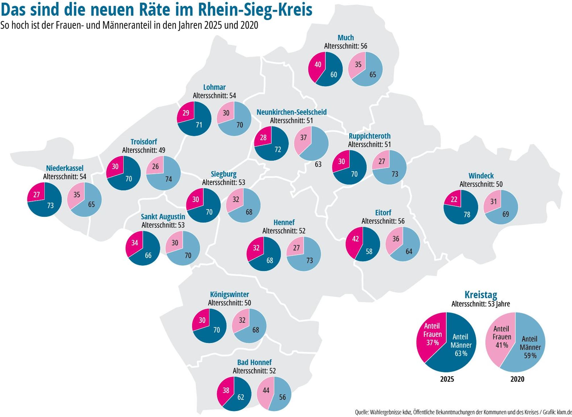 Die Aufteilung der Männer und Frauen in den Gemeinderäten in Rhein-Sieg