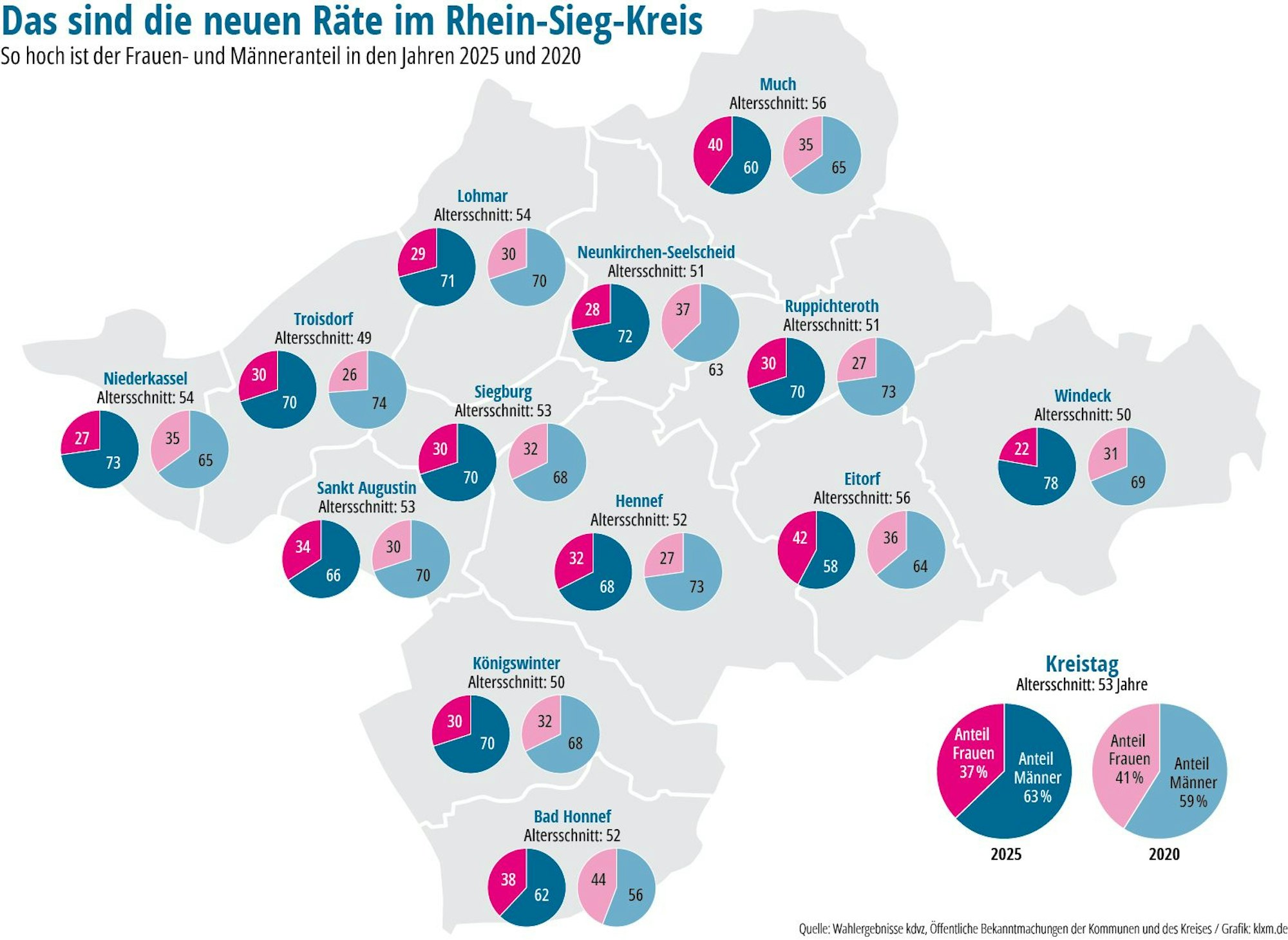 Die Aufteilung der Männer und Frauen in den Gemeinderäten in Rhein-Sieg