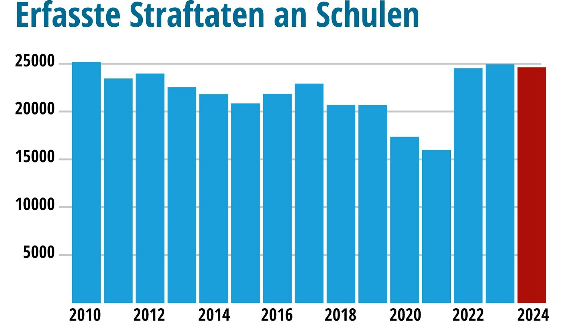 Die polizeilich erfassten Straftaten an Schulen stagnieren in NRW.