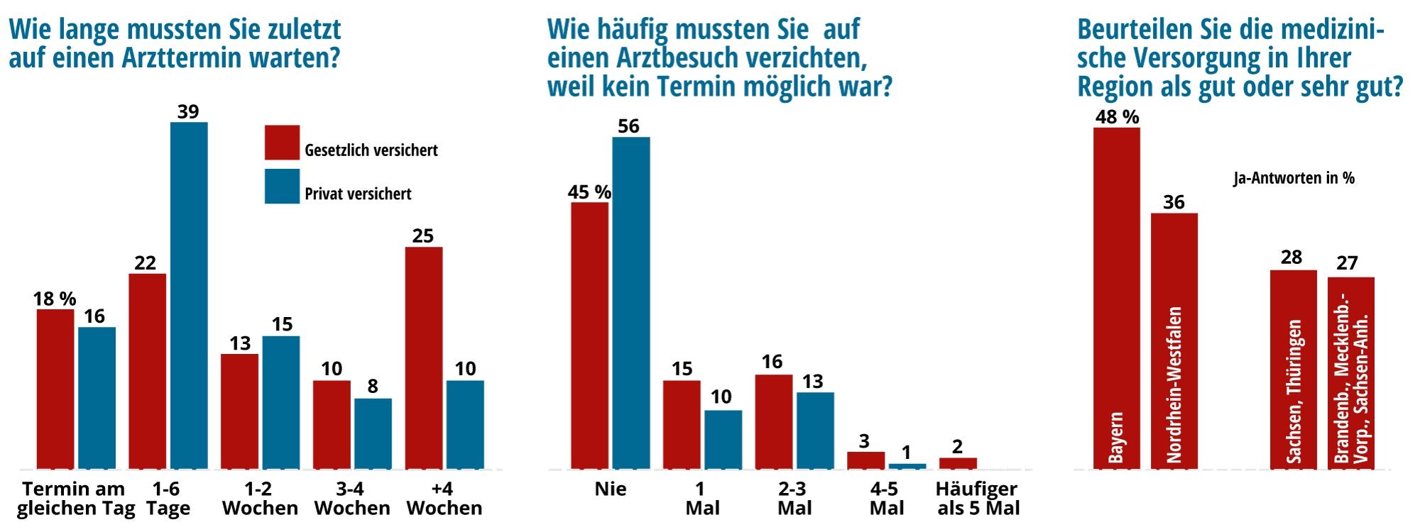 Yougov-Umfrage im Auftrag der Teleclinic