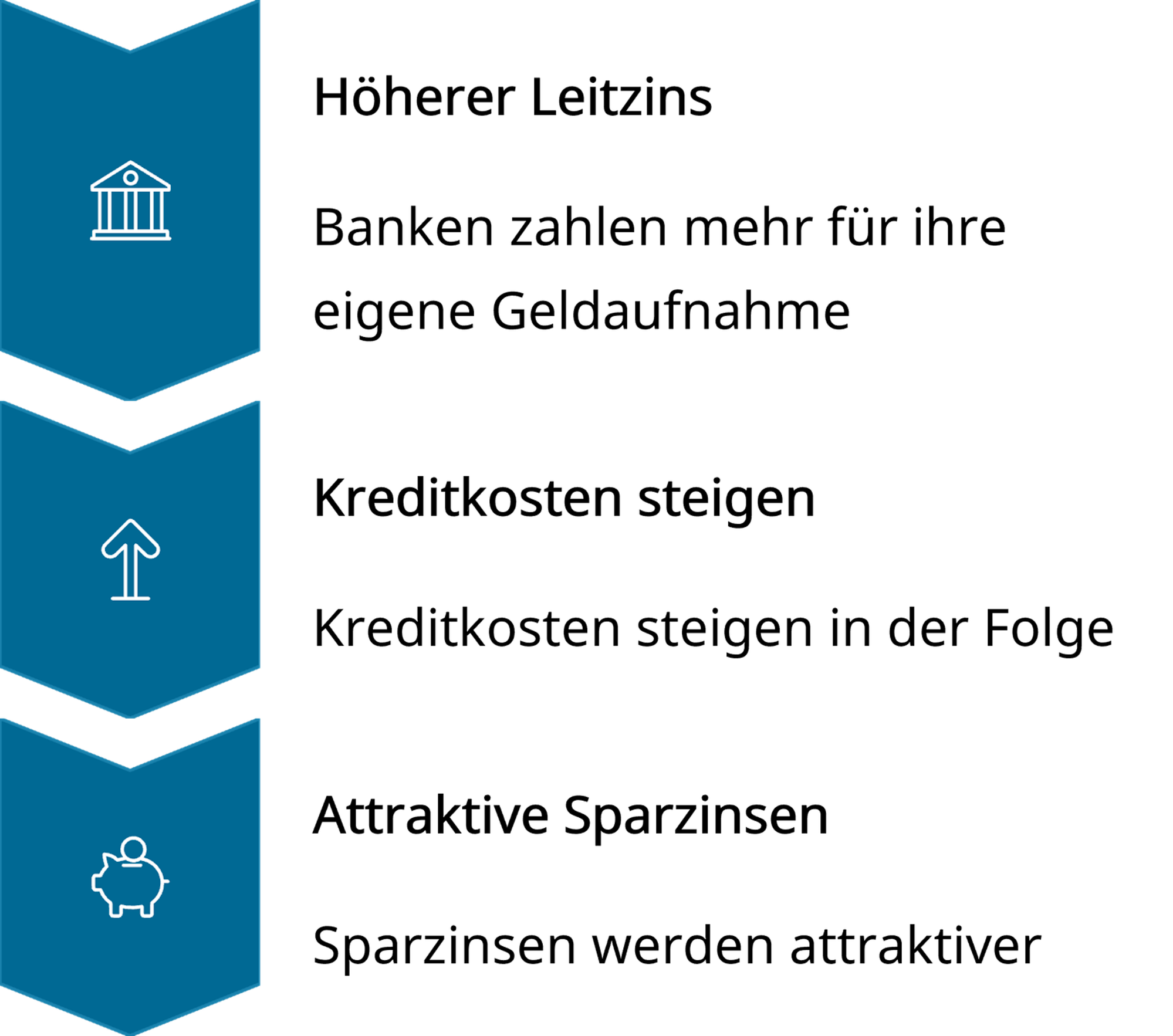 Diagramm, das zeigt, wozu ein höherer Leitzins führt