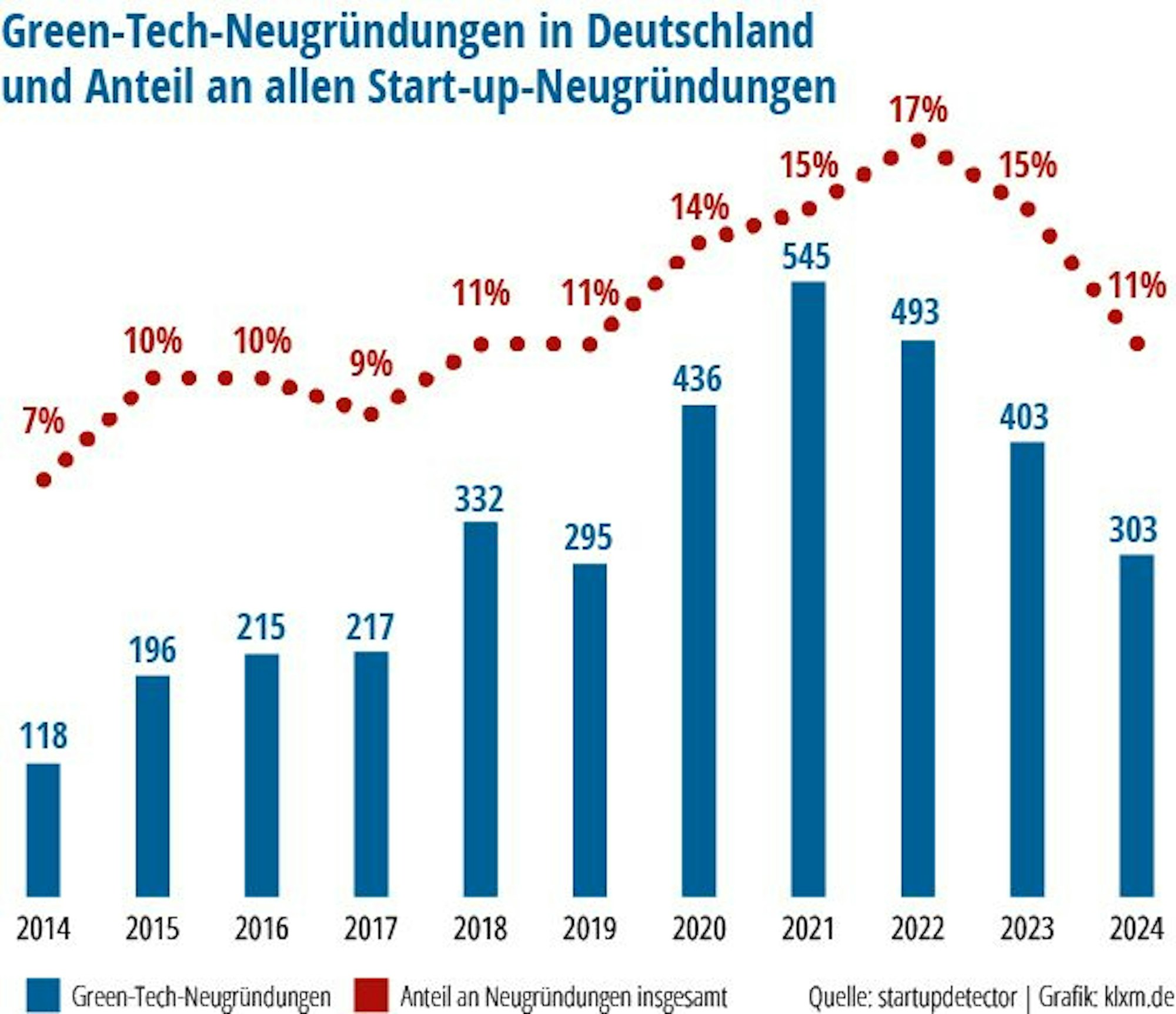 Grafik zu Green-Tech-Gründungen seit 2014.
