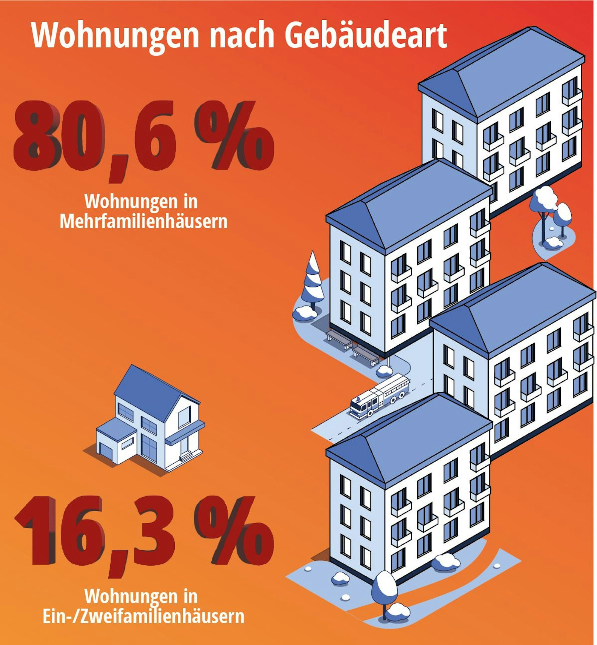 Rund 80 Prozent der Kölnerinnen und Kölner wohnen in Mehrfamilienhäusern.
