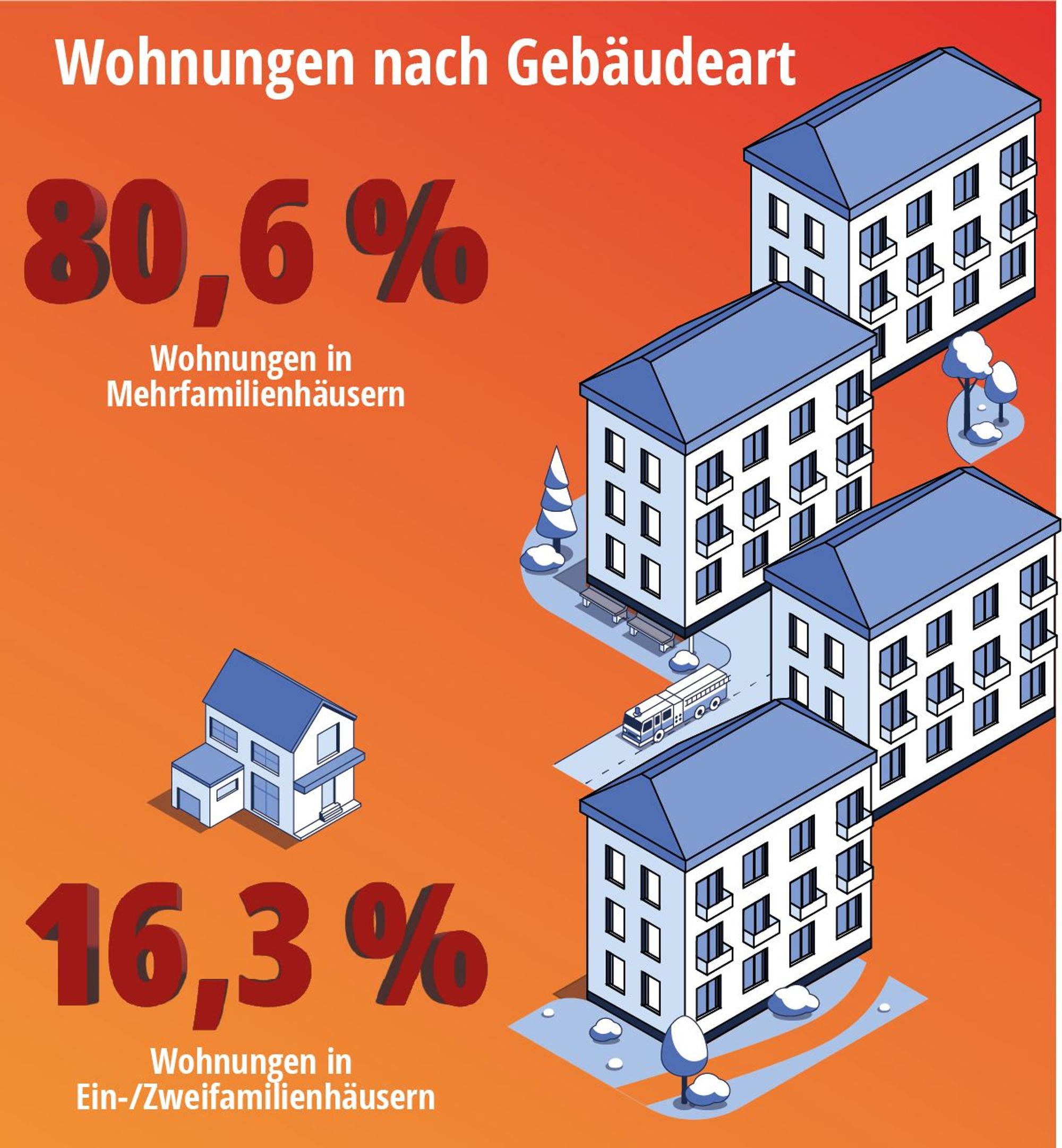 Rund 80 Prozent der Kölnerinnen und Kölner wohnen in Mehrfamilienhäusern.