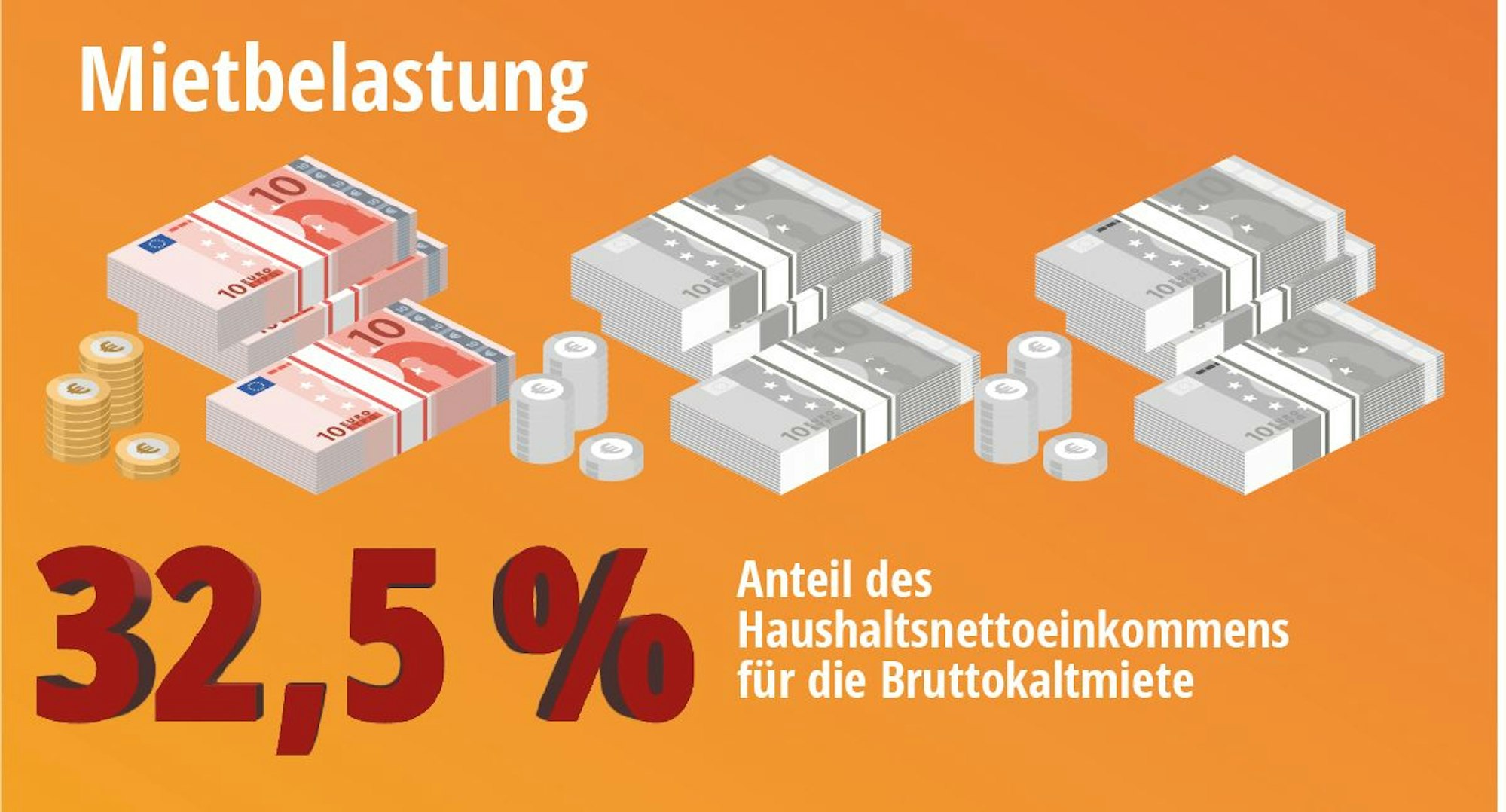 Ein Drittel des Einkommens gibt ein Kölner Haushalt für Miete im Schnitt aus.