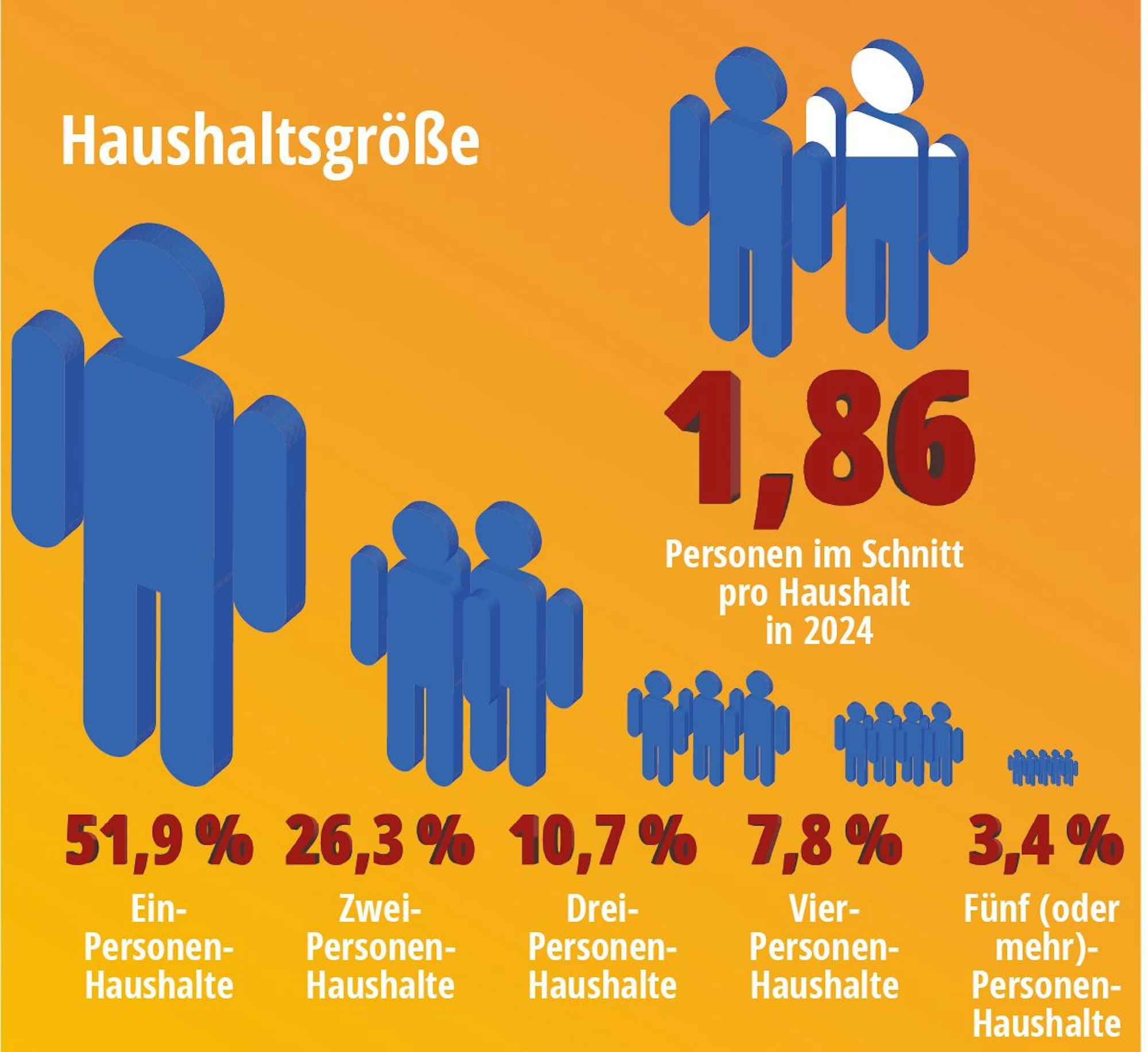 In der Hälfte der Kölner Haushalte lebt nur eine Person.