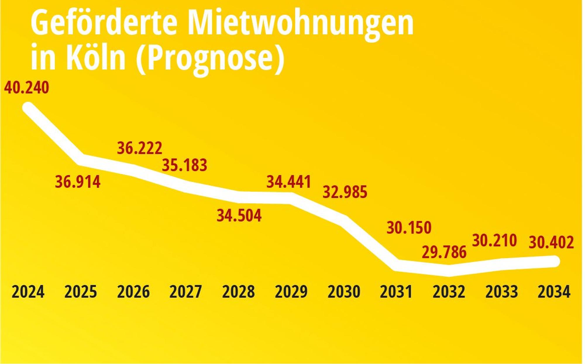 Wohnen in Köln: Geförderte Mietwohnungen in Köln (Prognose)