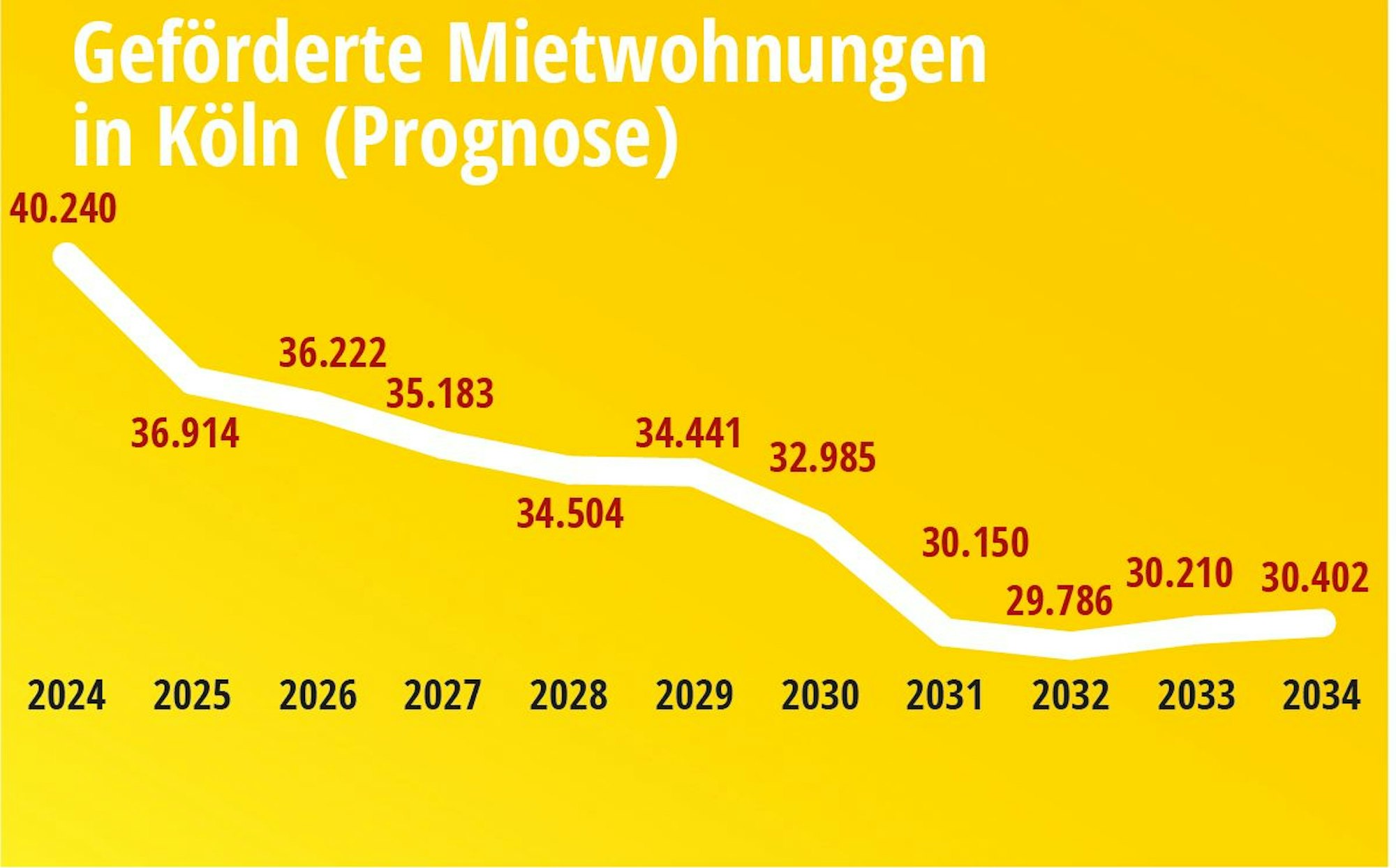 Die Anzahl der Wohnungen in Köln mit günstigeren Mieten nimmt weiter ab.