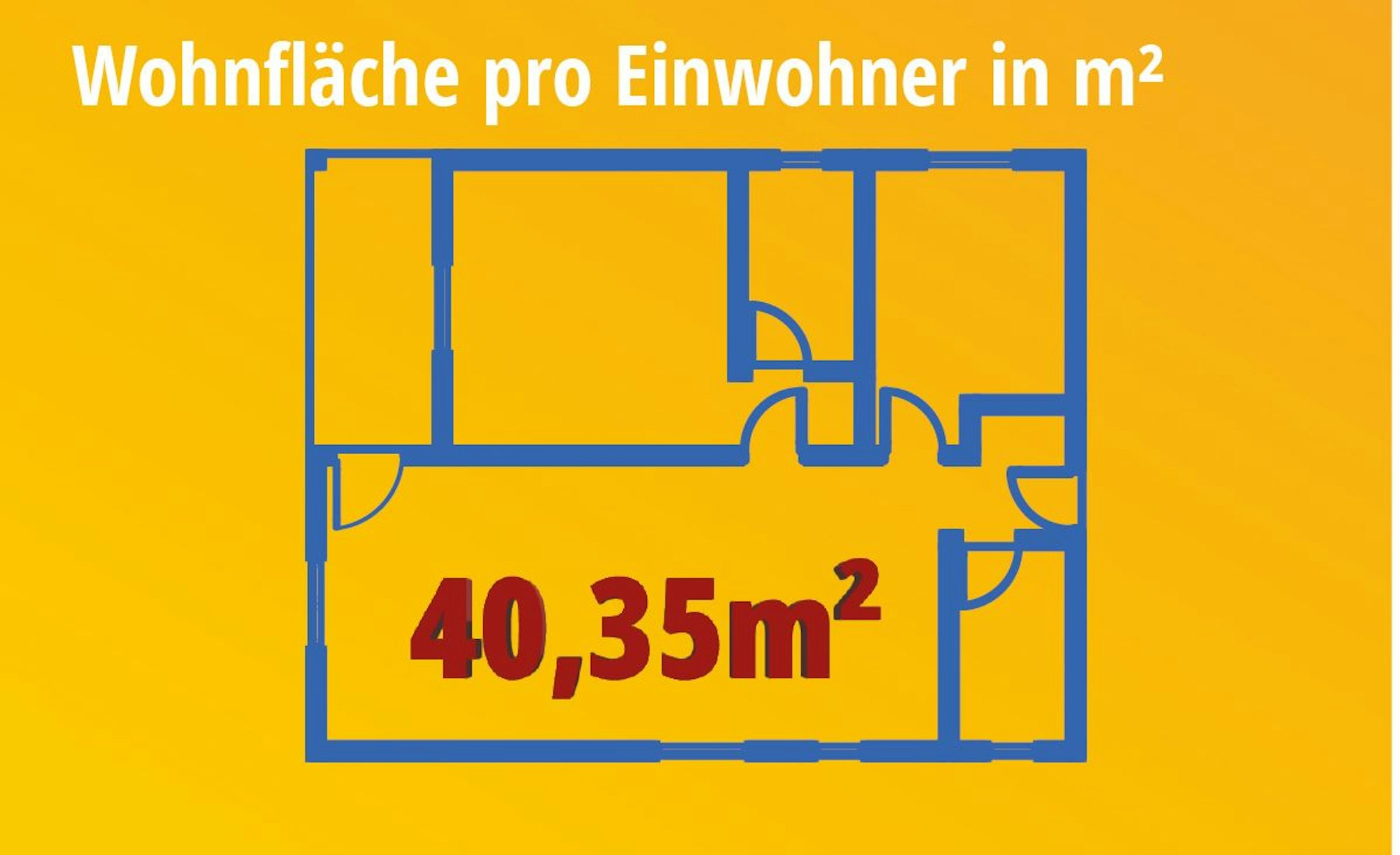 Ein Kölner hat im Durchschnitt rund 40 Quadratmeter Wohnfläche.