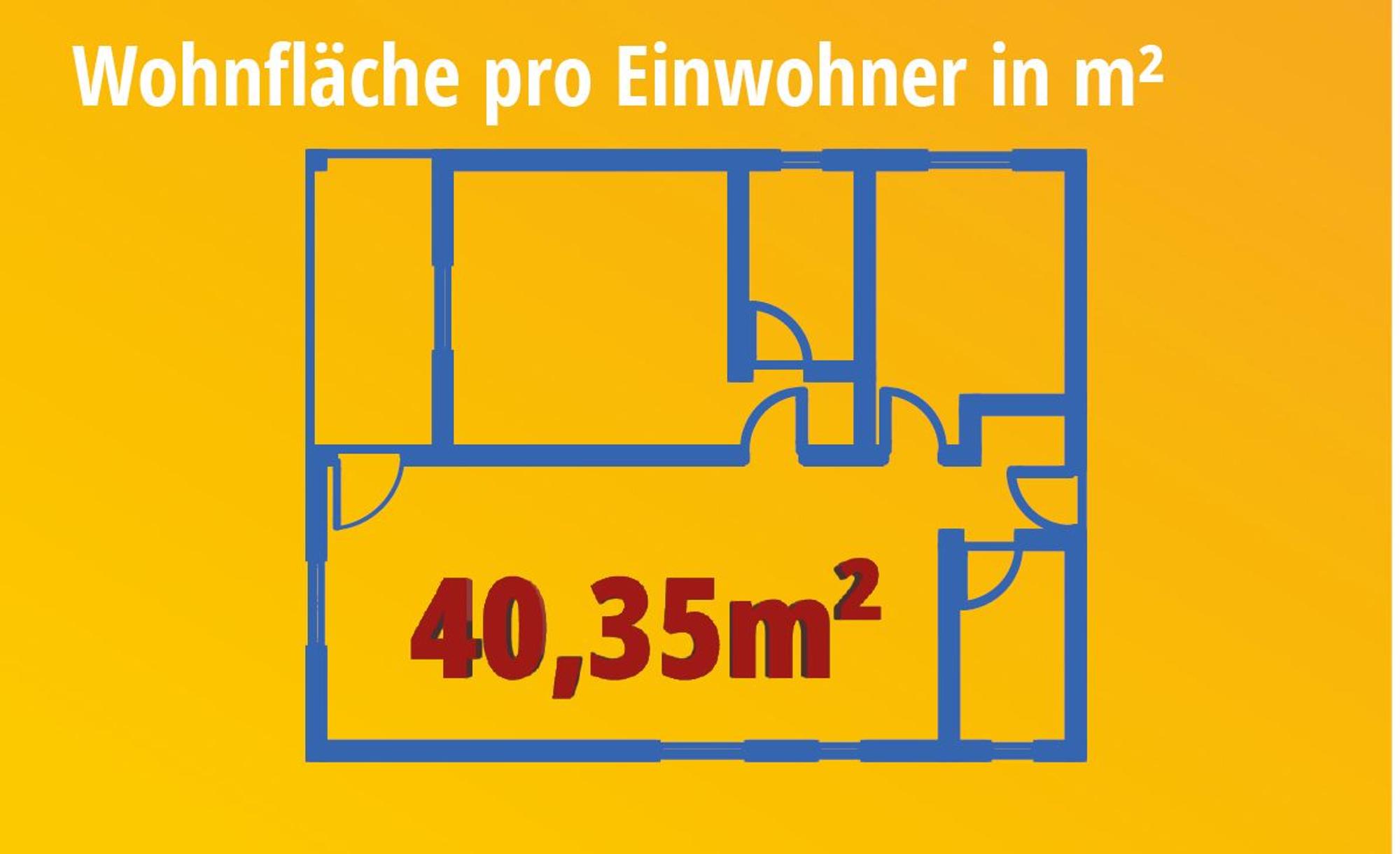 Ein Kölner hat im Durchschnitt rund 40 Quadratmeter Wohnfläche.