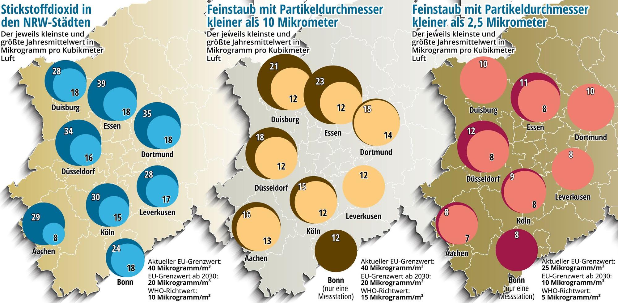 Stickstoffdioxid und Feinstaub in den NRW-Städten