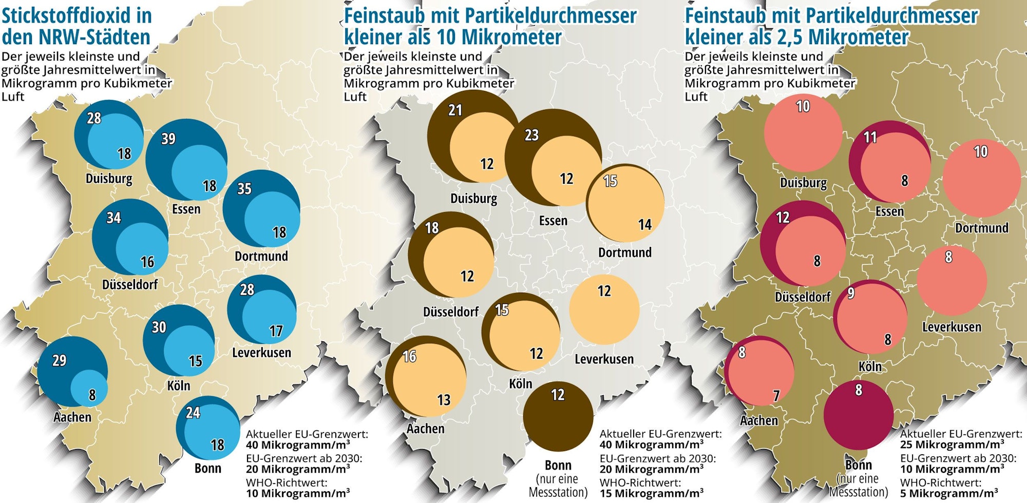 Stickstoffdioxid und Feinstaub in den NRW-Städten
