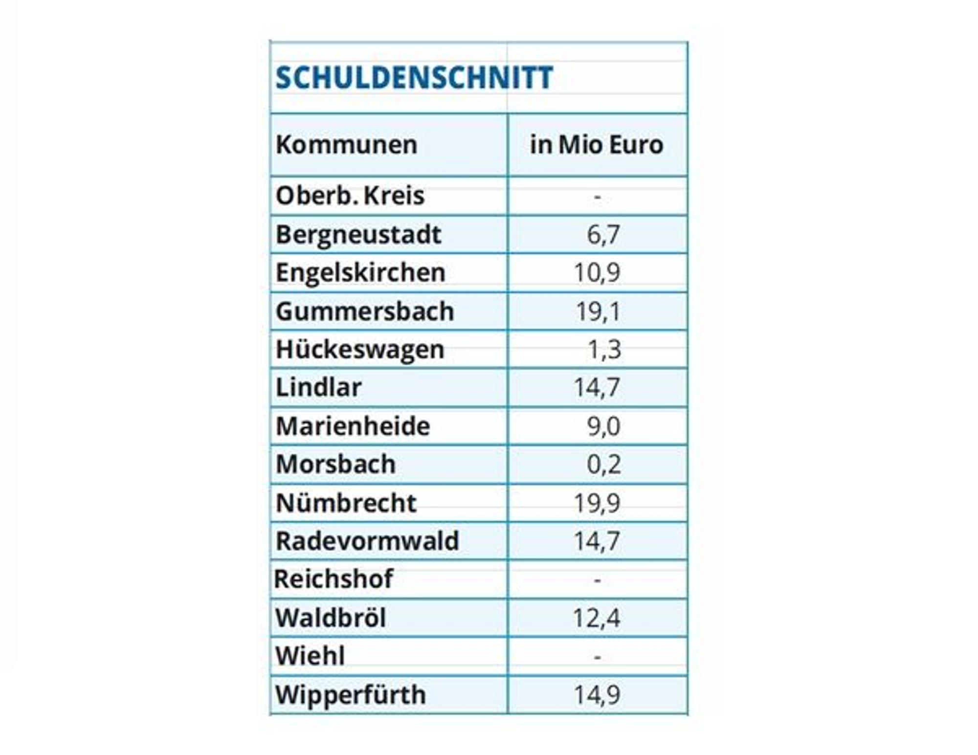 Die Tabelle zeigt, von welcher Kommune das Land NRW wie viele Altschulden übernimmt.