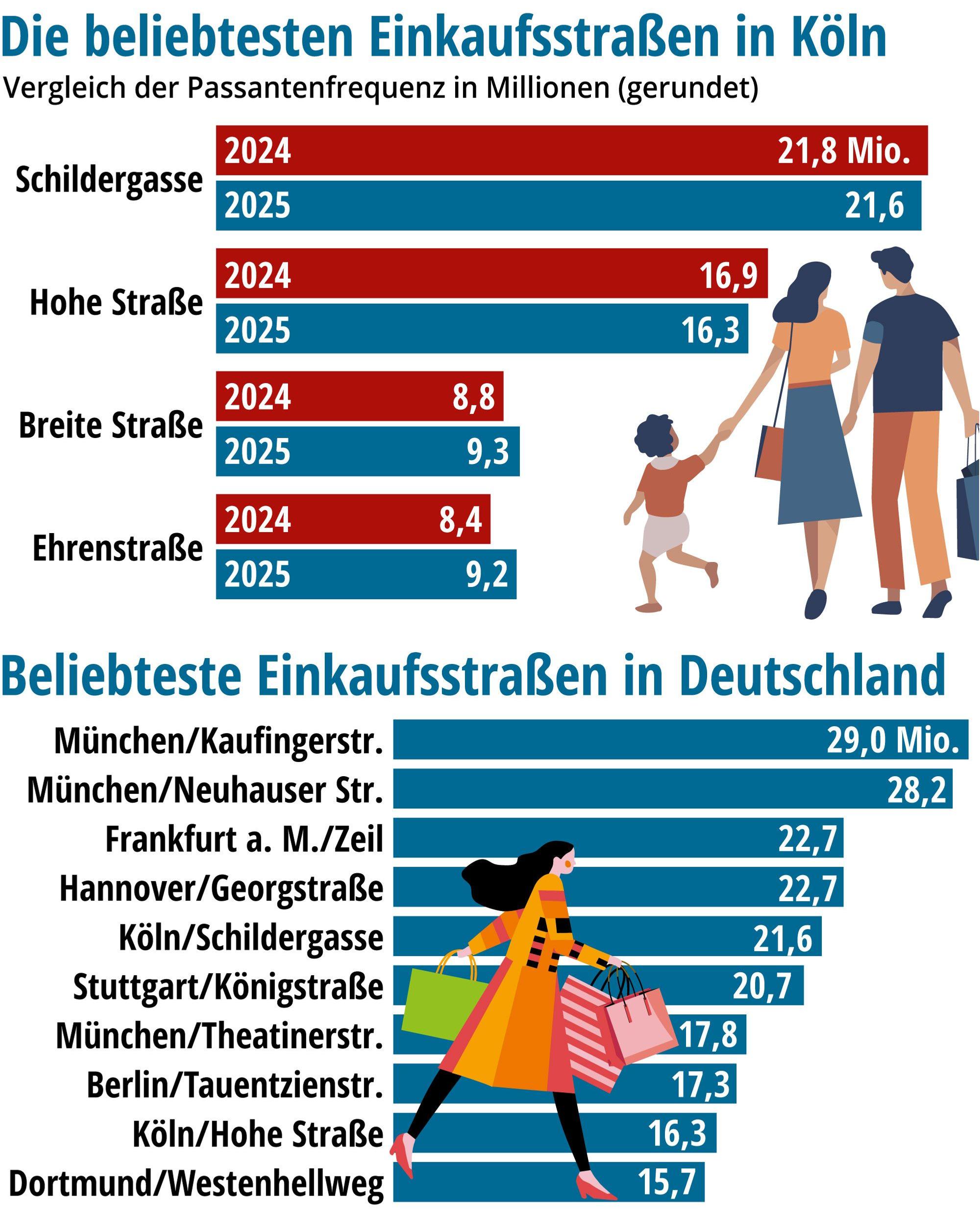 Die Schildergasse liegt in Köln auf Platz 1, deutschlandweit auf Platz 5.