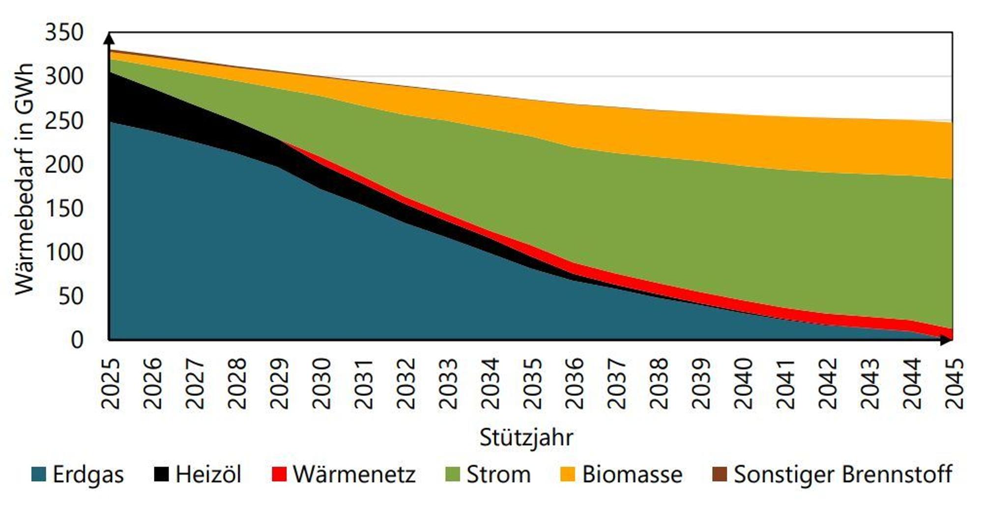 Eine Grafik zeigt die Entwicklung der Wärmequellen.
