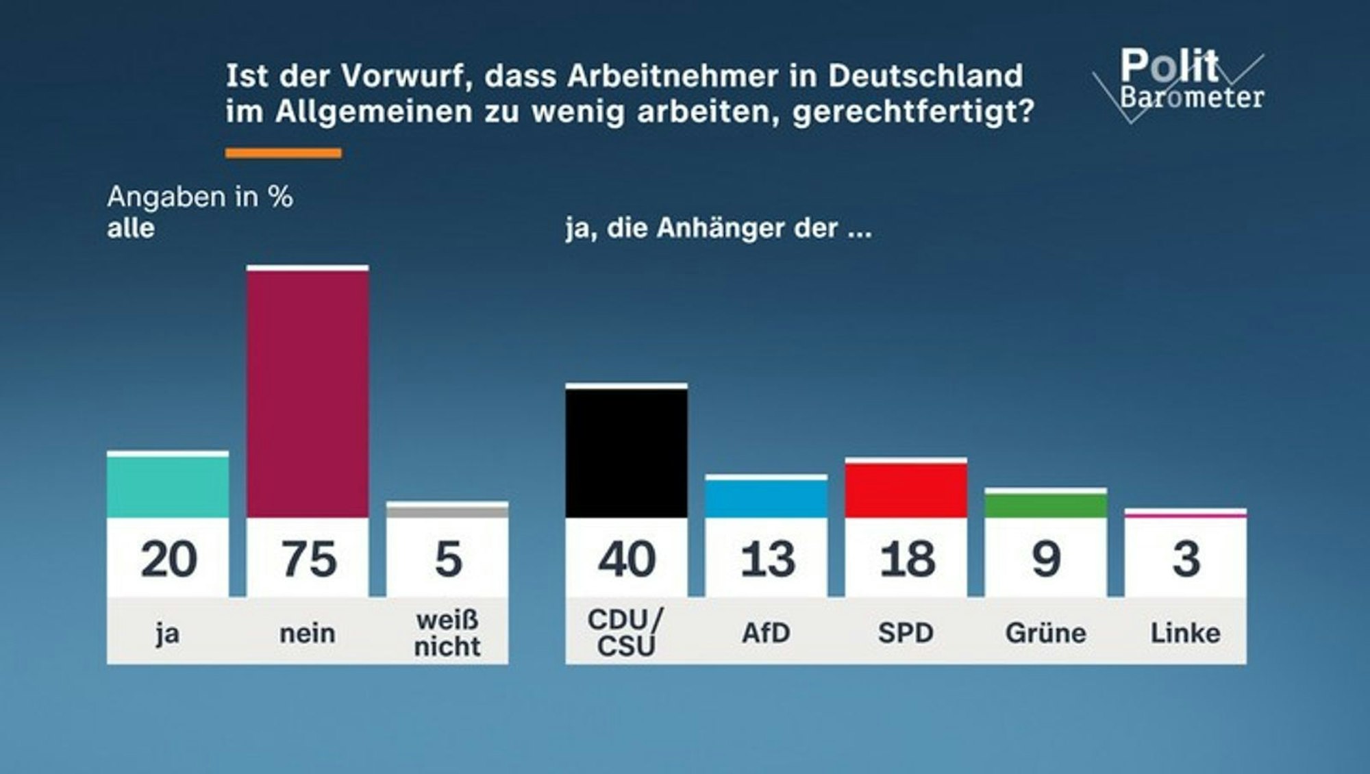 Laut ZDF-Politibarometer glaubt eine Mehrheit der Deutschen nicht, dass zu wenig gearbeitet wird. (Bild: ZDF)