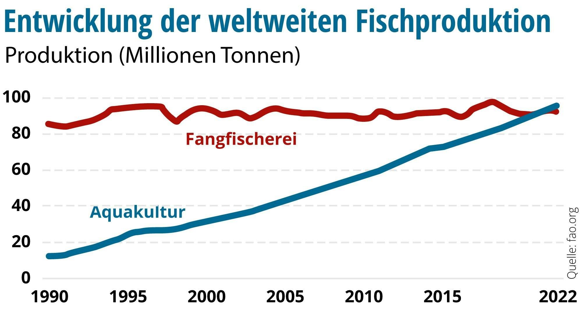 Die Grafik zeigt die Entwicklung der weltweiten Fischproduktion. 2022 hat die Aquakultur mit einem Anteil von 51 Prozent erstmals die Fangfischerei bei der weltweiten Produktion aquatischer Tiere übertroffen.