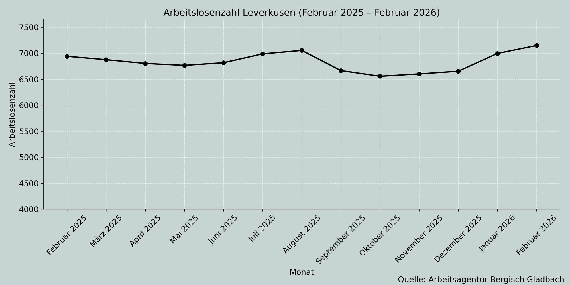 Arbeitslosenzahlen in Leverkusen