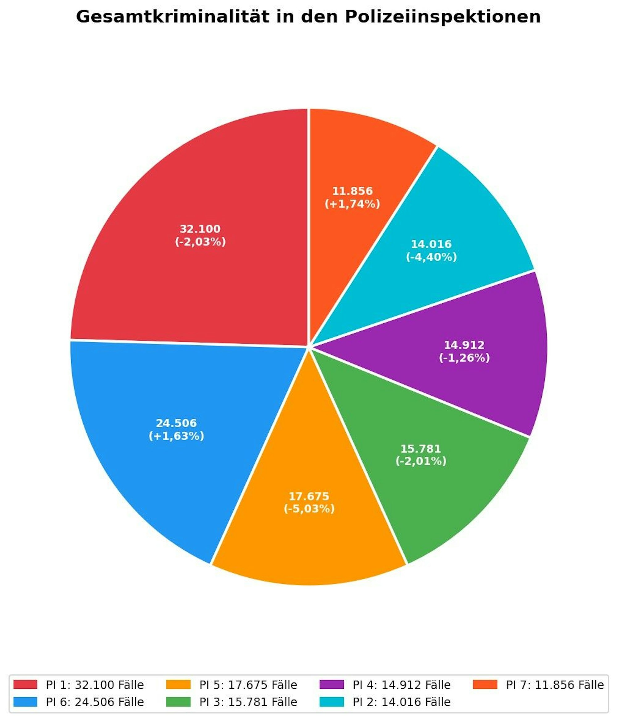Gesamtkriminalität in den Kölner Polizeiinspektionen