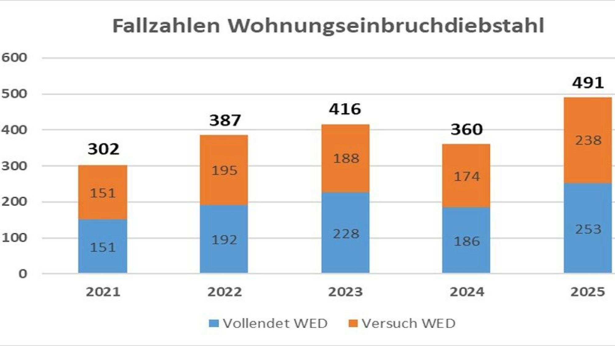 Die Wohnungseinbrüche im Rhein-Sieg-Kreis sind angestiegen.