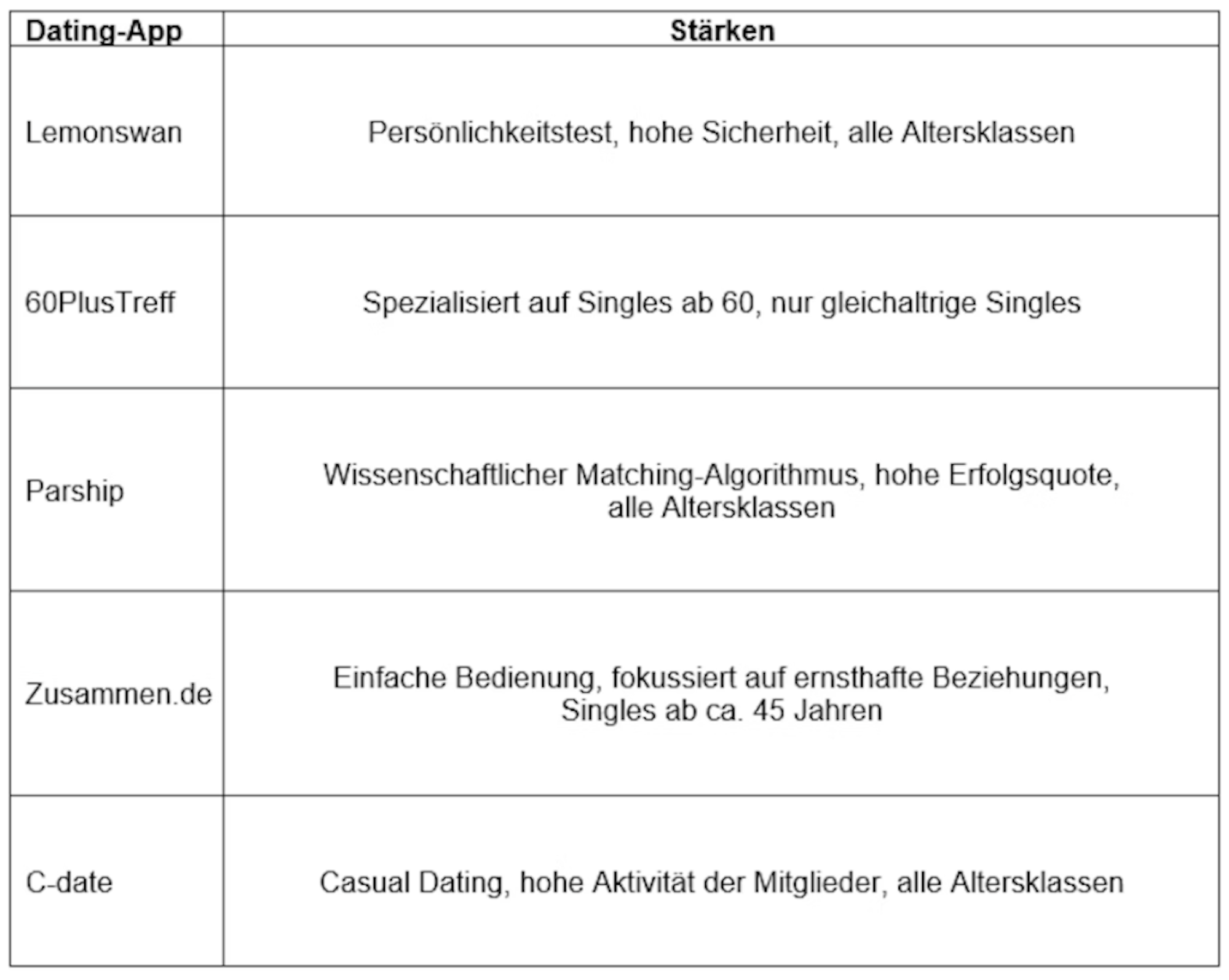 Übersicht über die Dating-Seiten