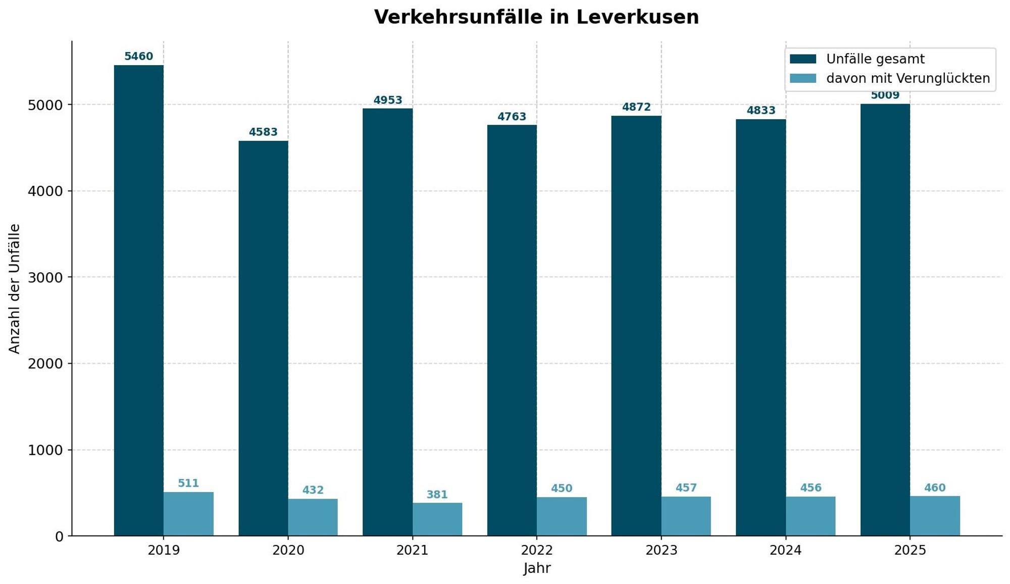 Verkehrsunfälle in Leverkusen