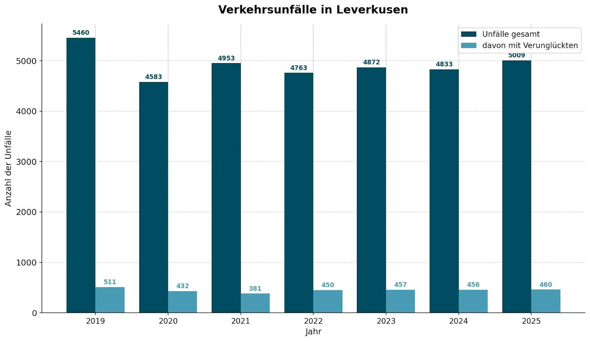 Verkehrsunfälle in Leverkusen