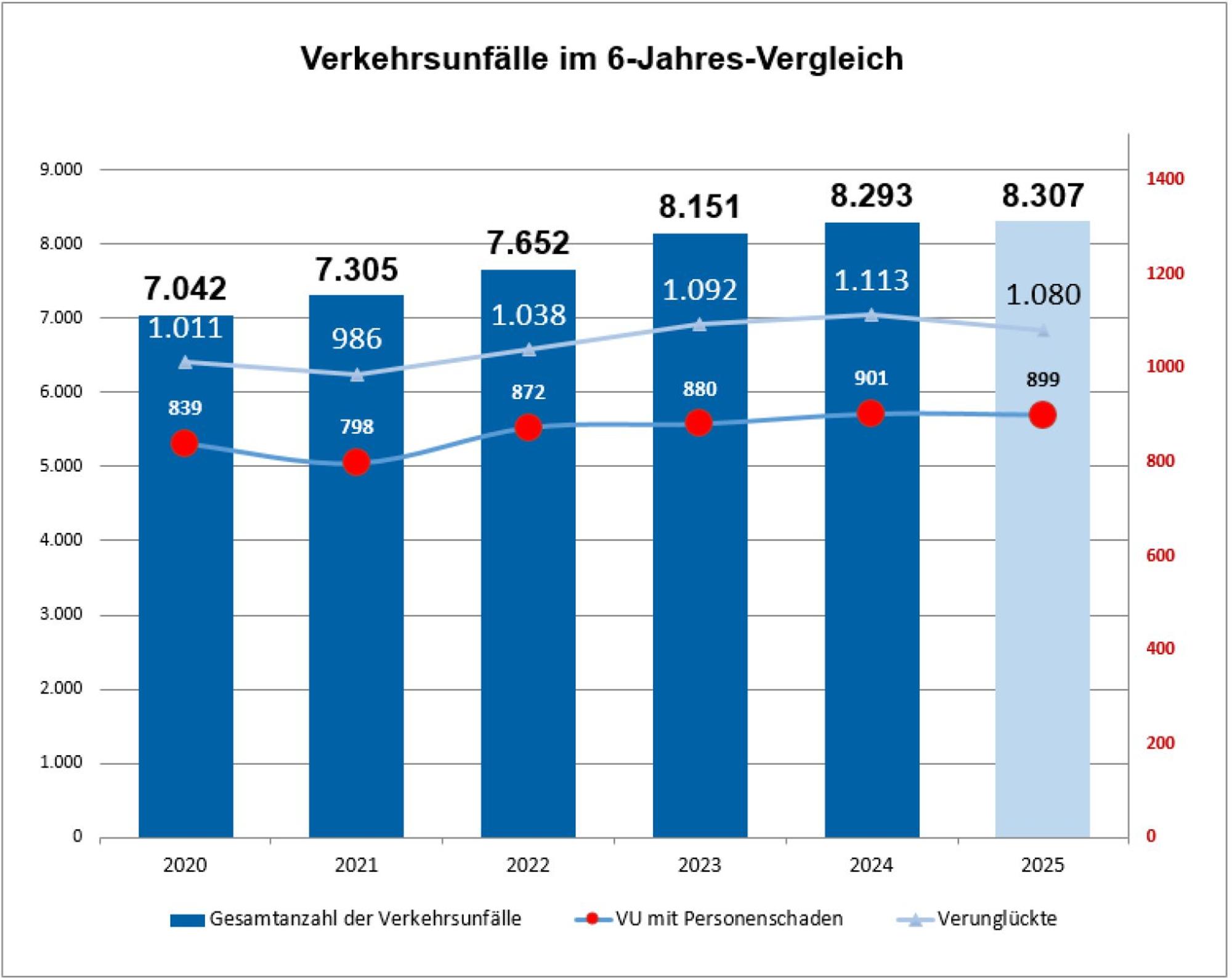 Eine Grafik zeigt die Zahl der Verkehrsunfälle und der Verunglückten in Rhein-Berg in den vergangenen sechs Jahren.
