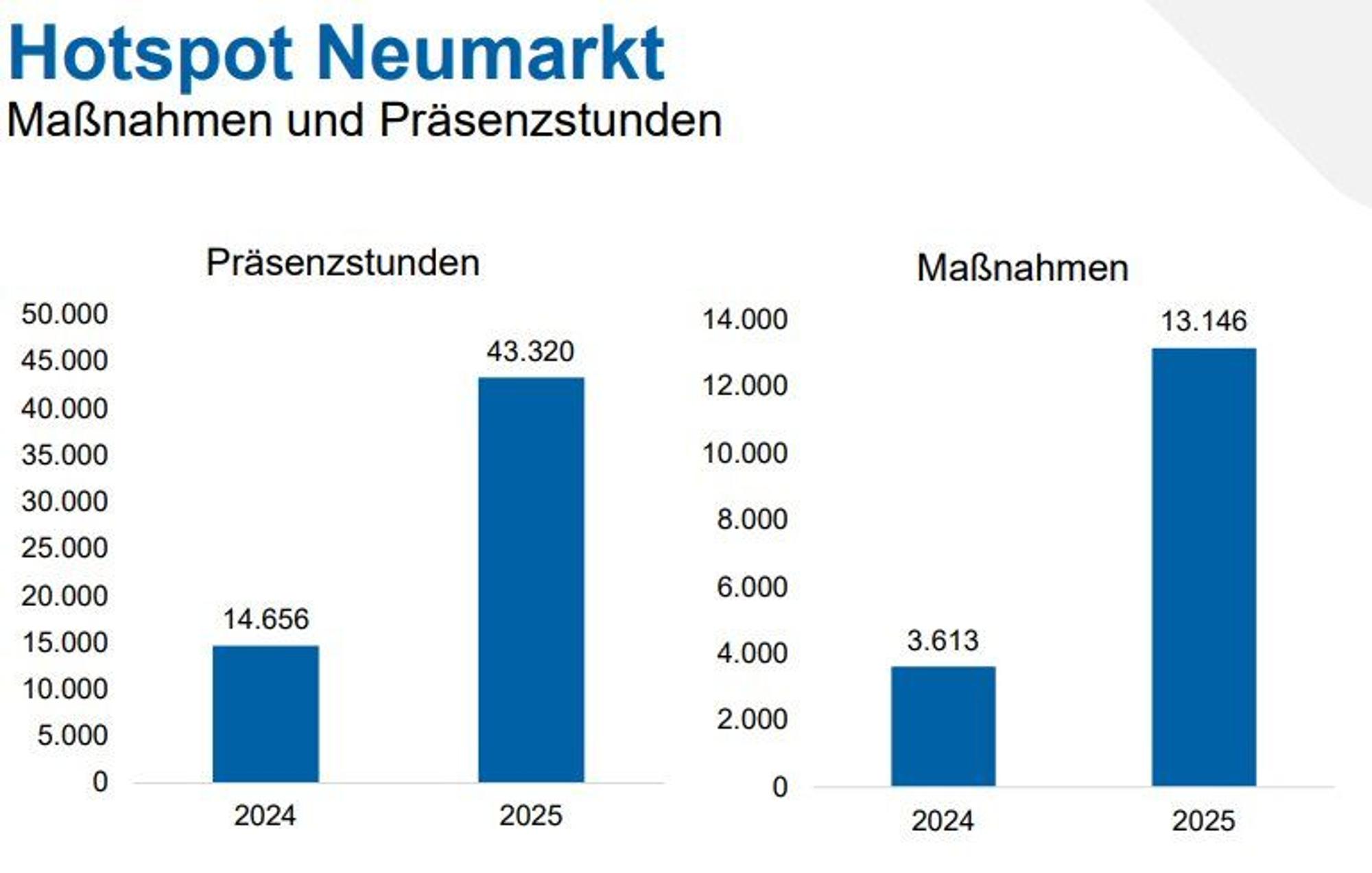 Die Einsatzstatistik der Kölner Polizei auf dem Hotspot Neumarkt.