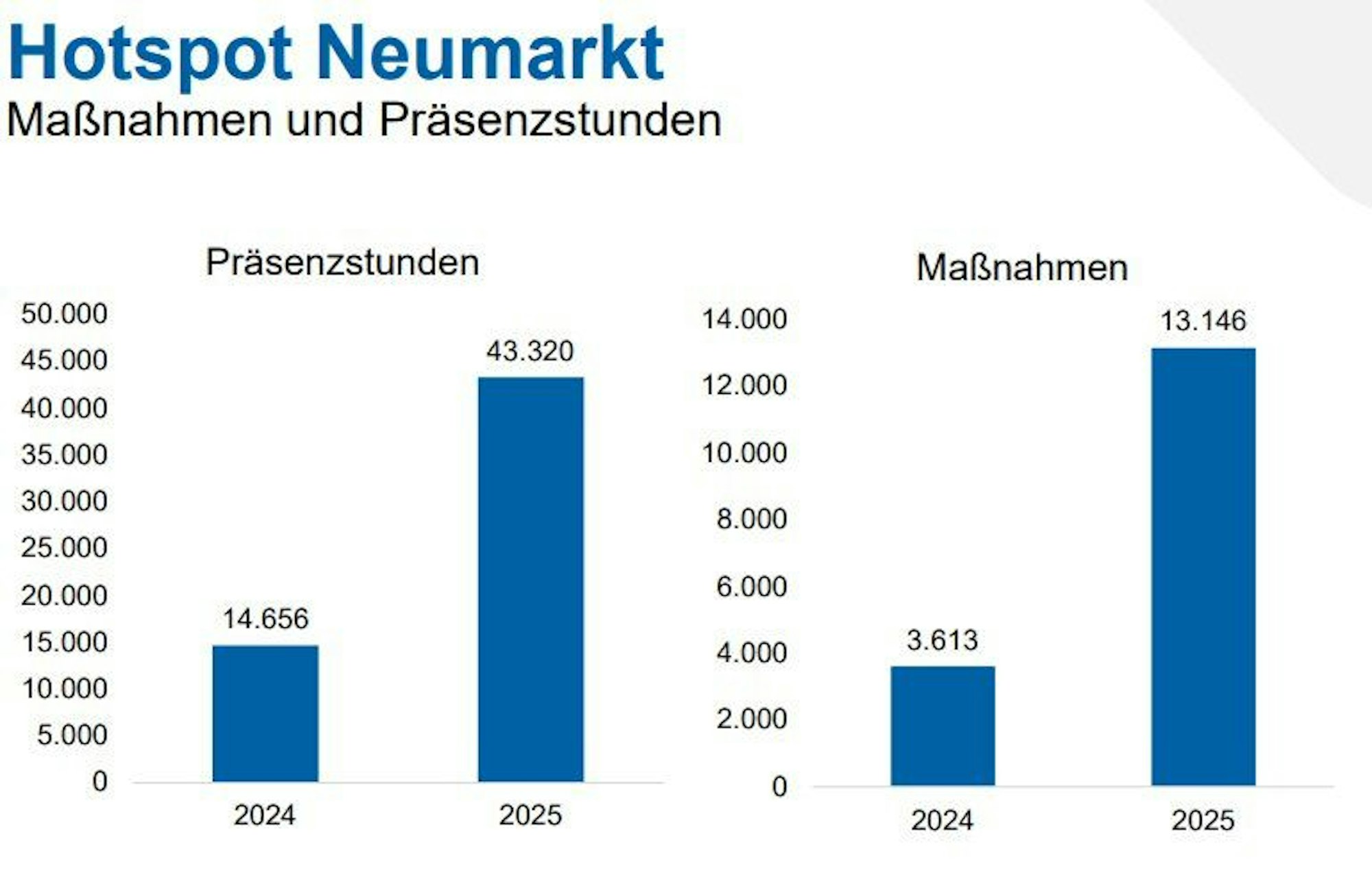 Die Einsatzstatistik der Kölner Polizei auf dem Hotspot Neumarkt.