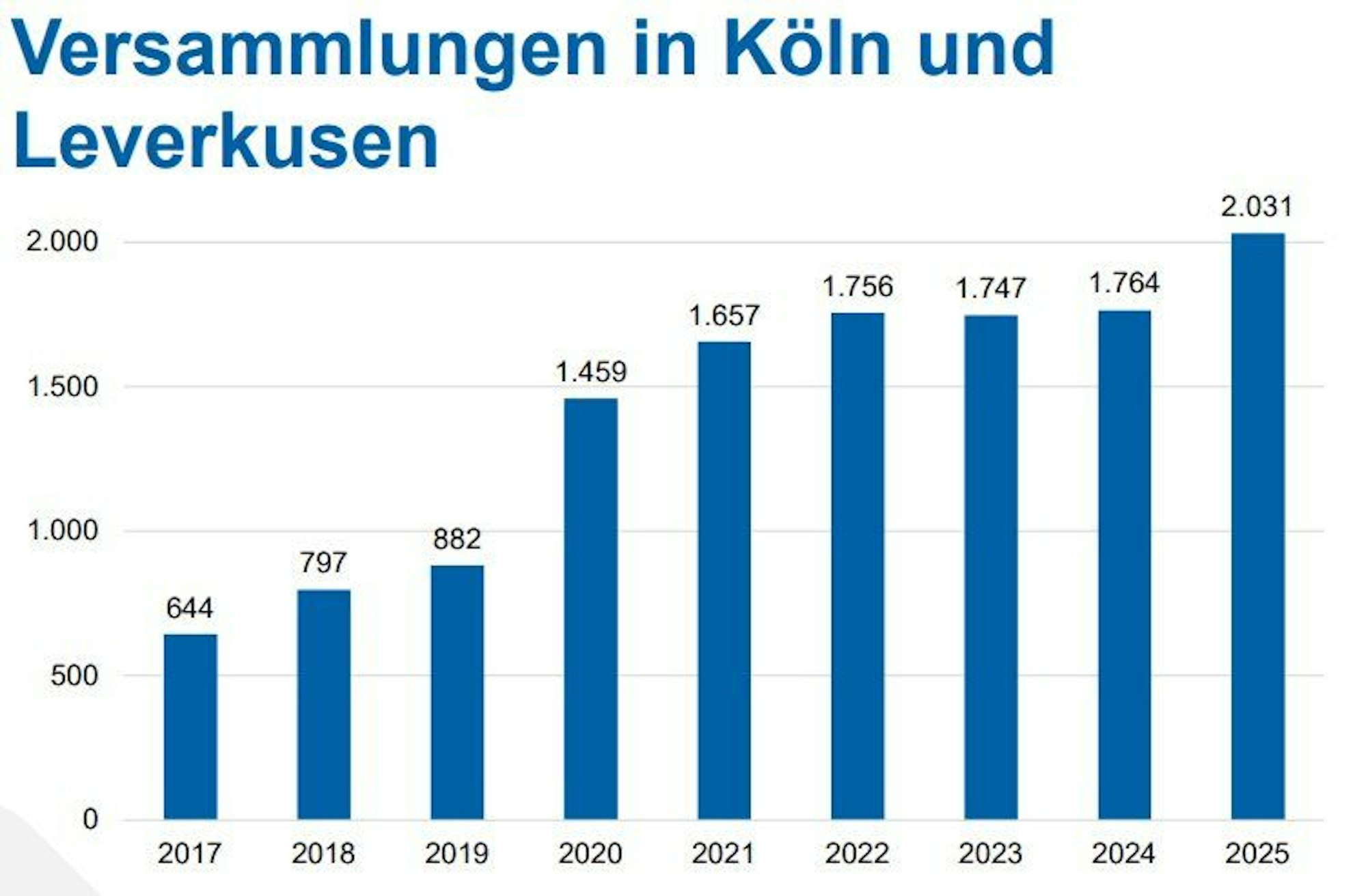 Die Zahl der Versammlungen in Köln und Leverkusen befindet sich auf einem Rekordhoch.